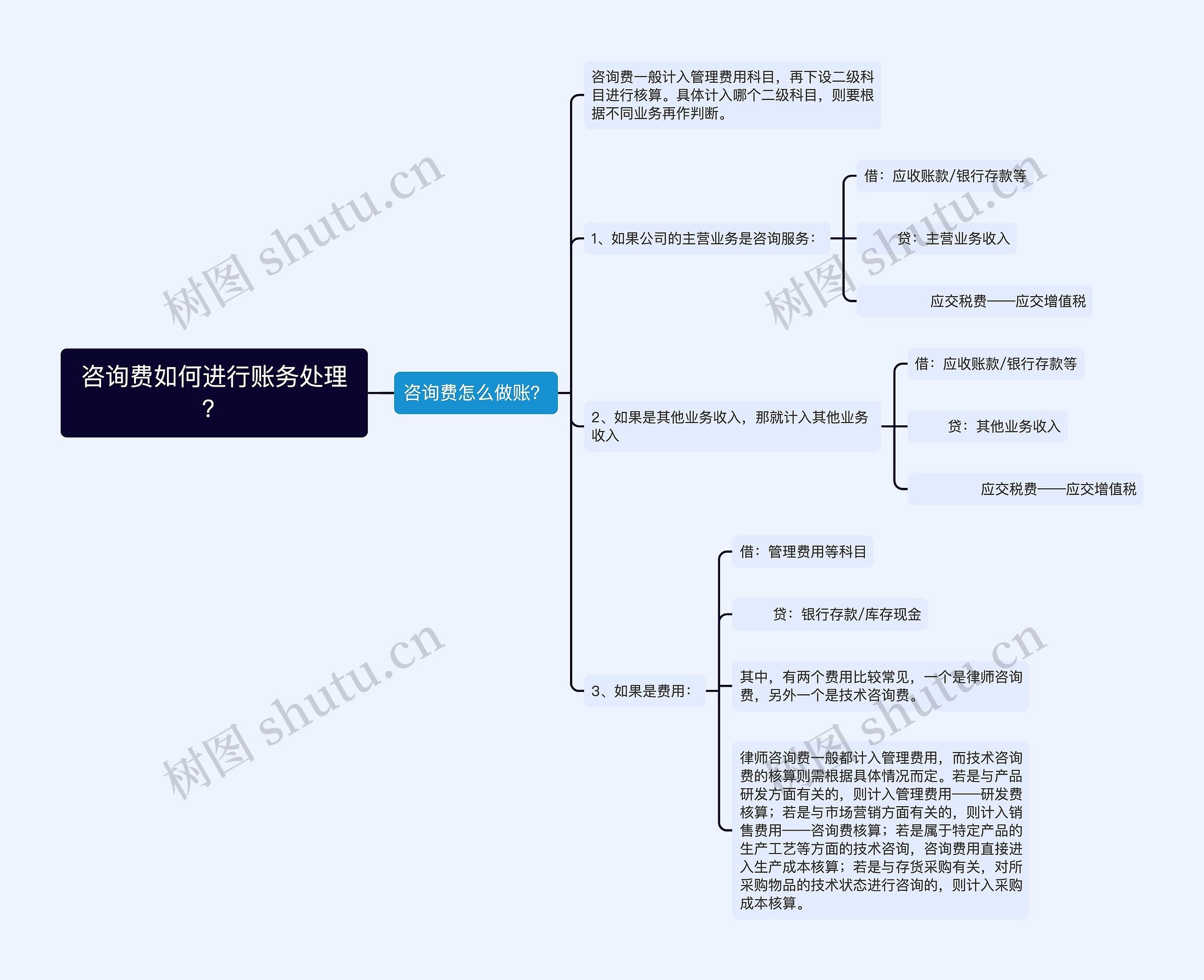 咨询费如何进行账务处理？