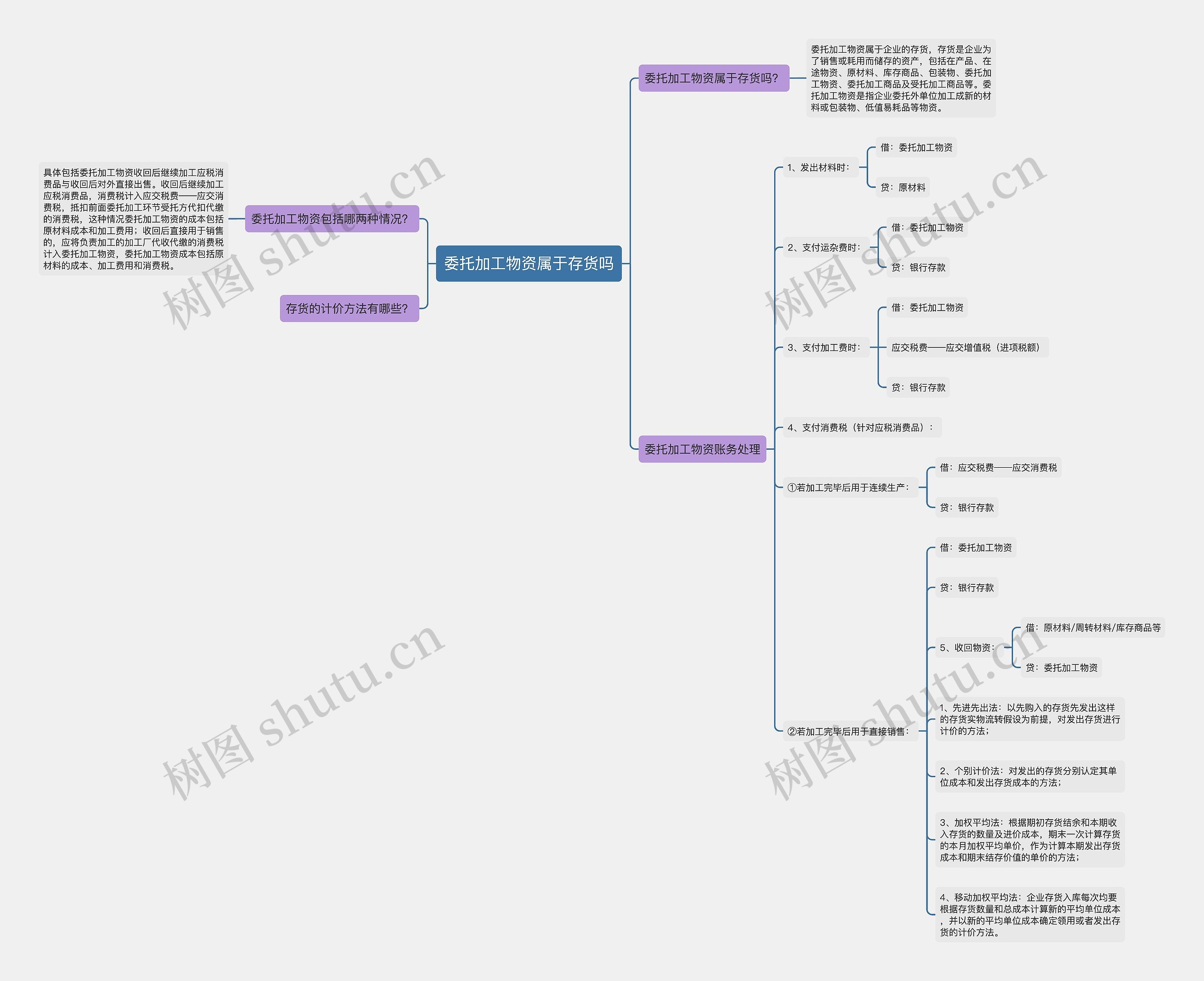委托加工物资属于存货吗思维导图
