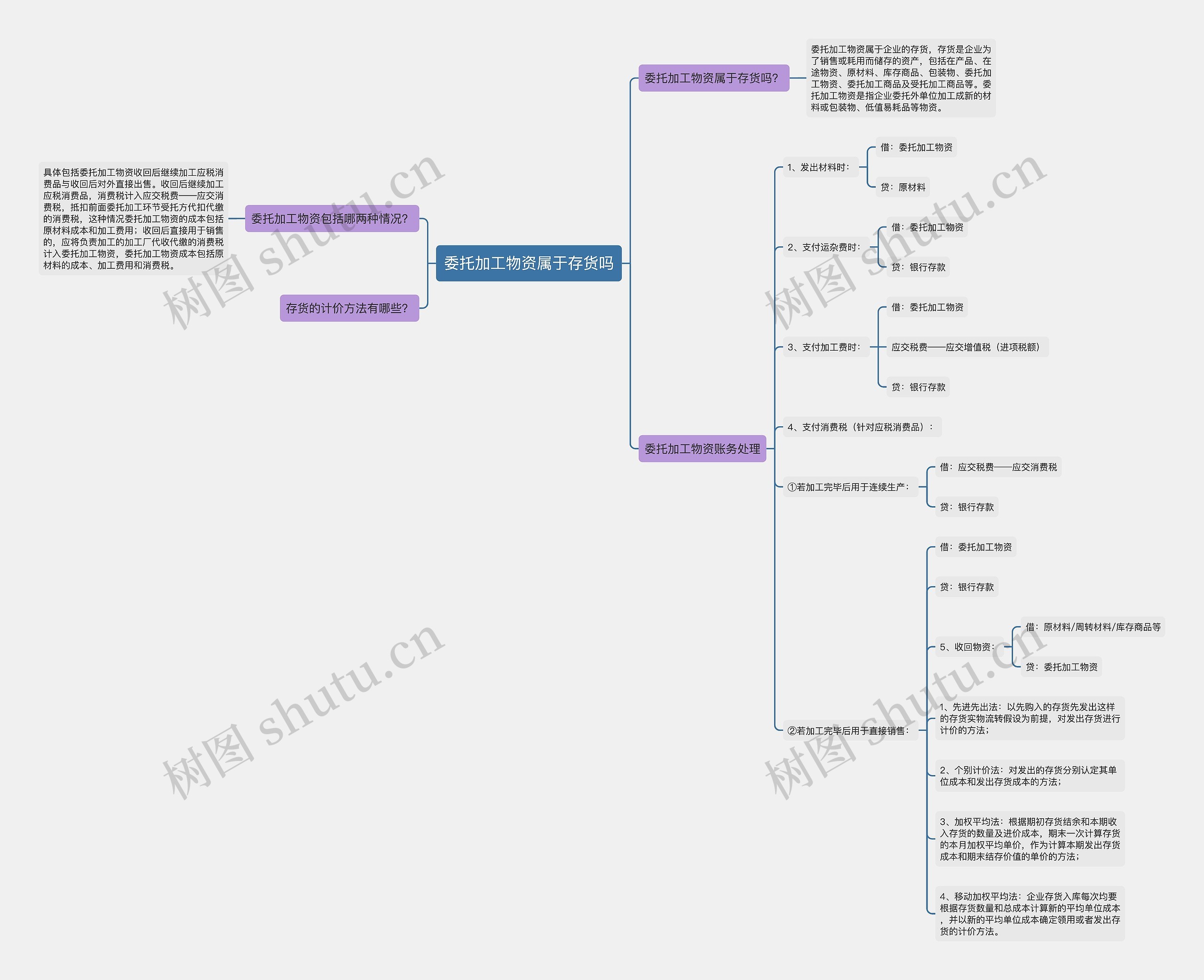 委托加工物资属于存货吗 委托加工物资属于存货吗