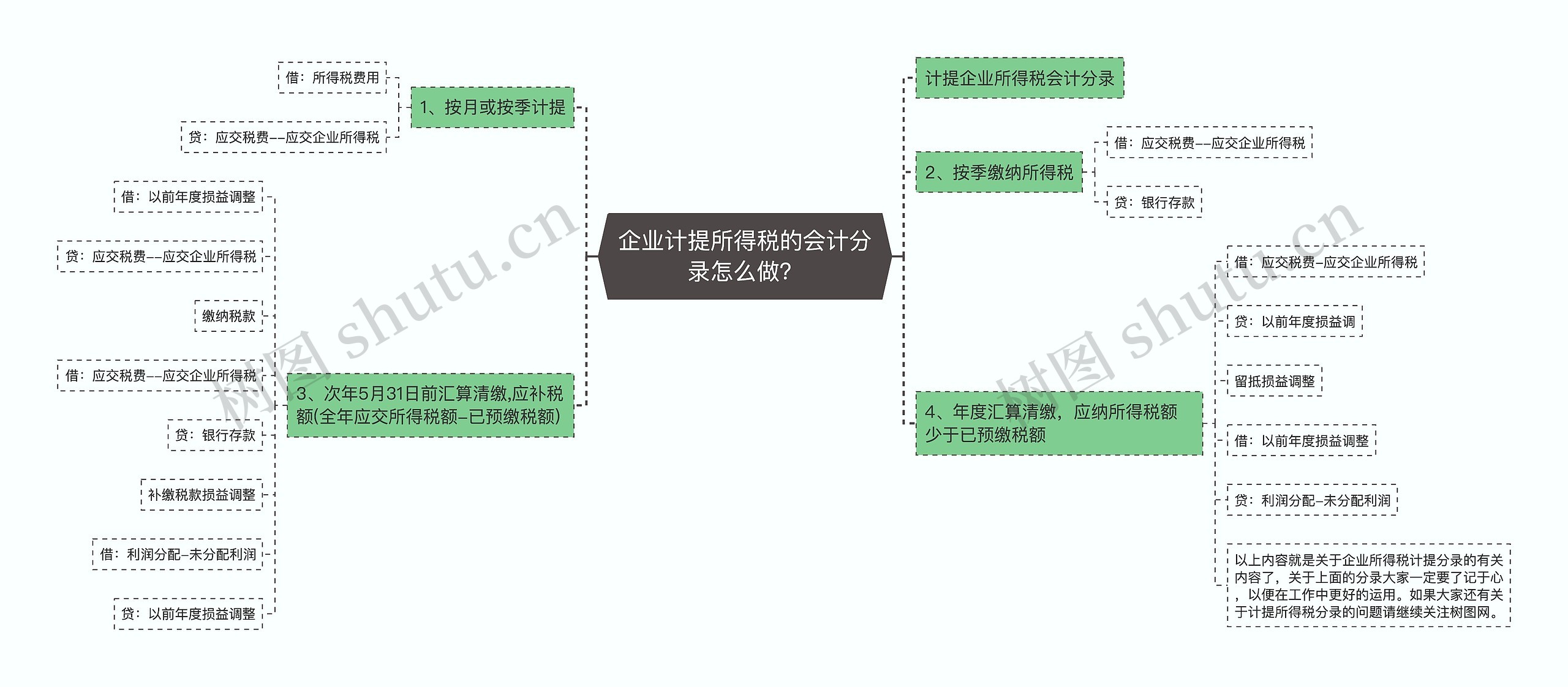 企业计提所得税的会计分录怎么做？