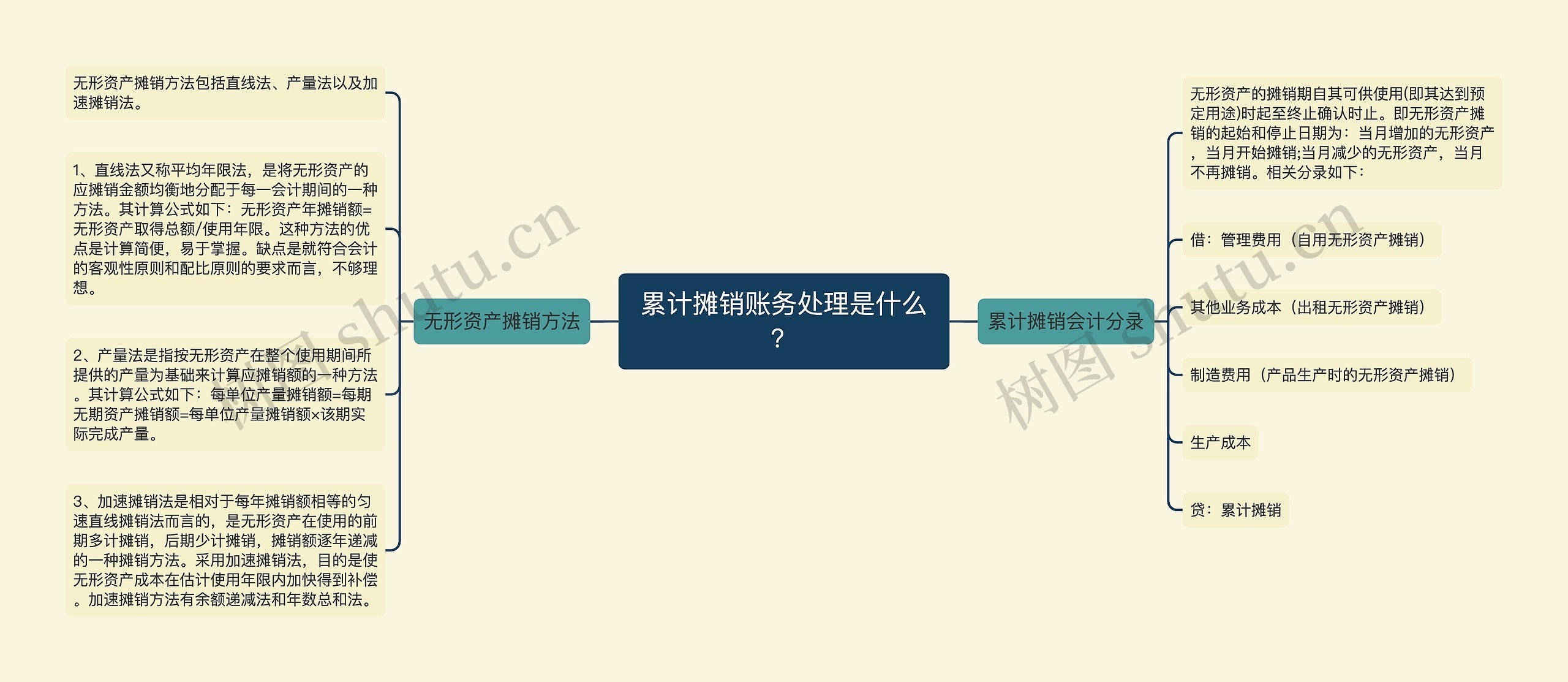 累计摊销账务处理是什么？思维导图