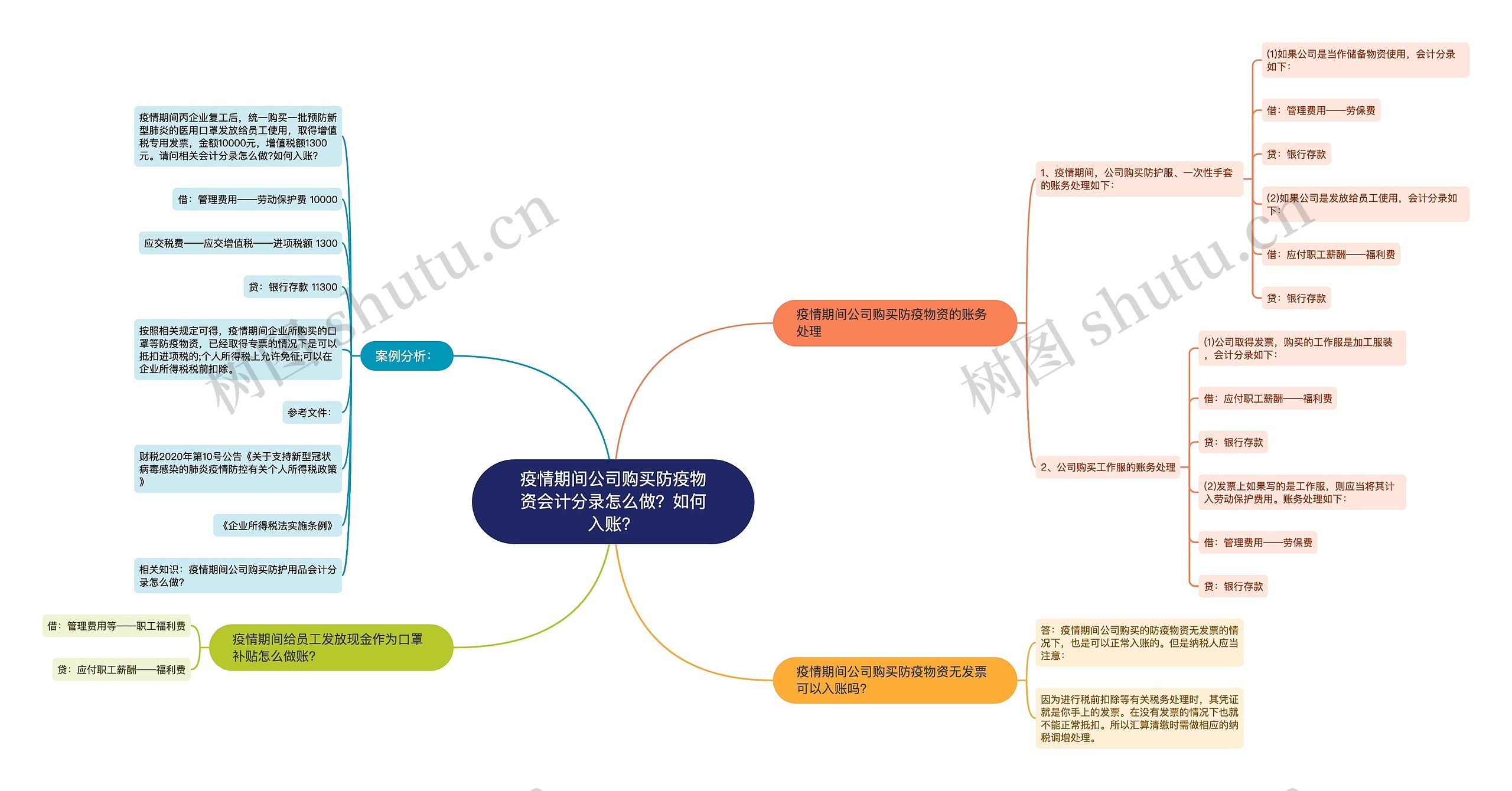 疫情期间公司购买防疫物资会计分录怎么做？如何入账？思维导图