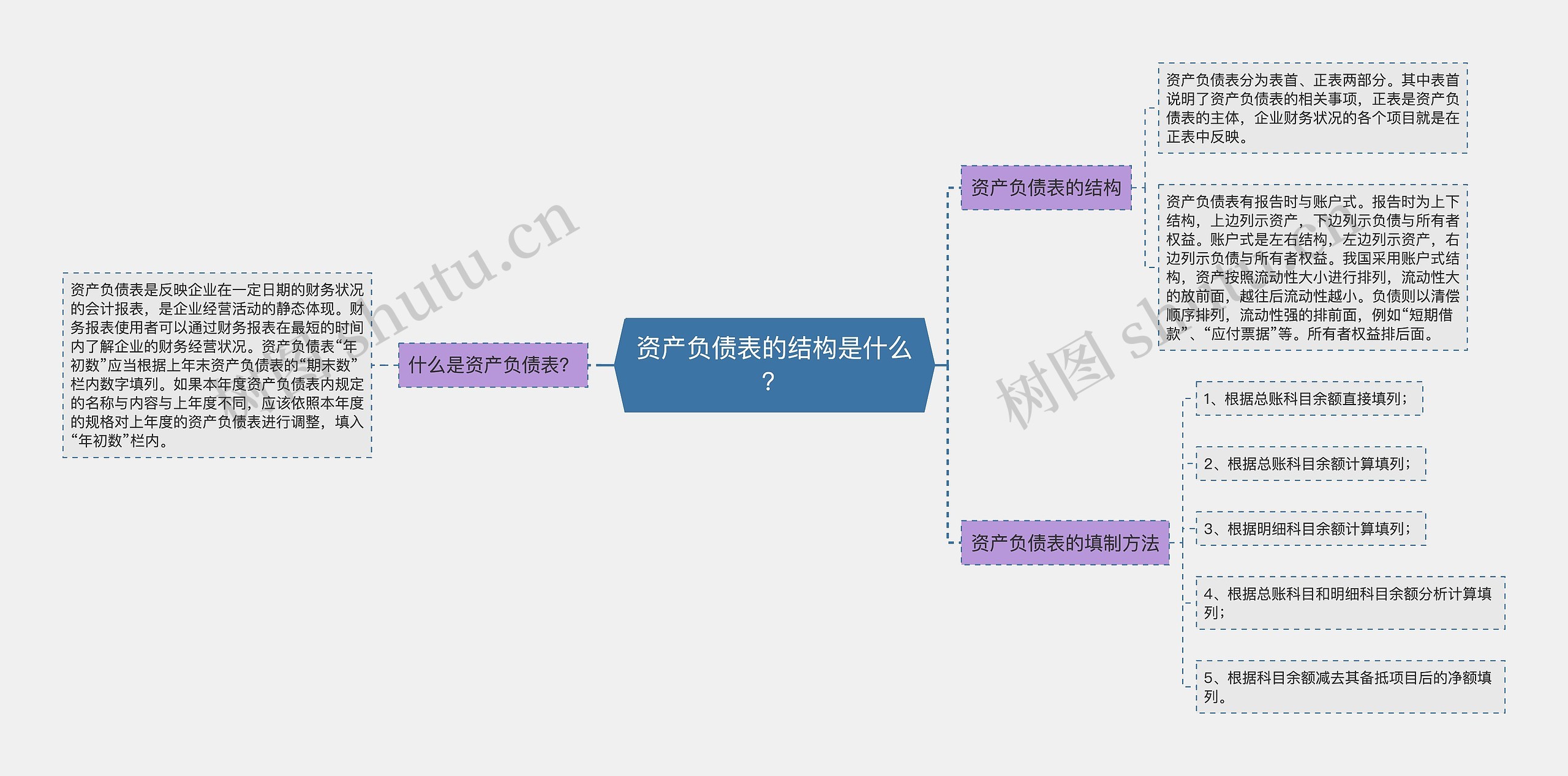 资产负债表的结构是什么？