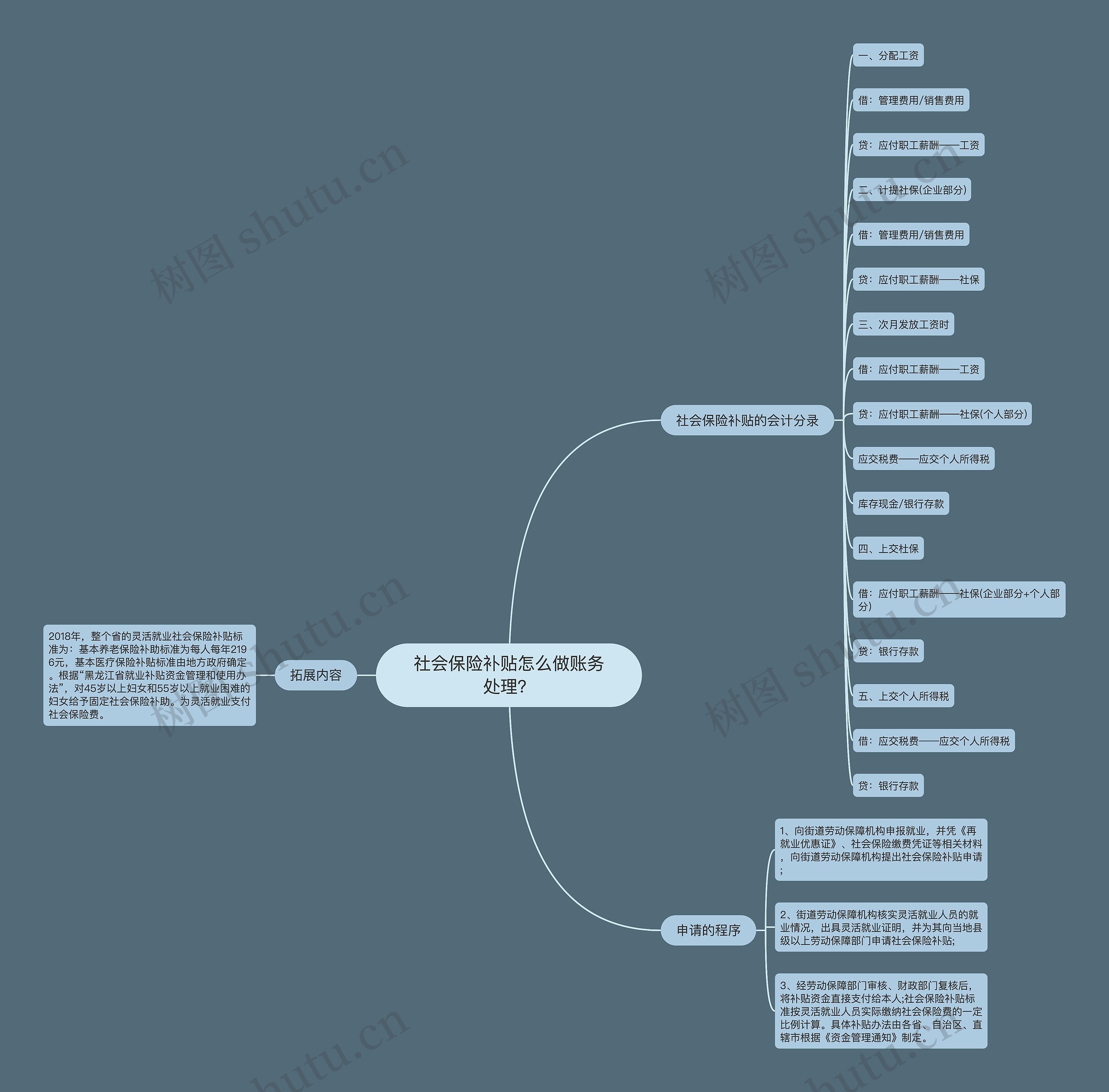 社会保险补贴怎么做账务处理？思维导图