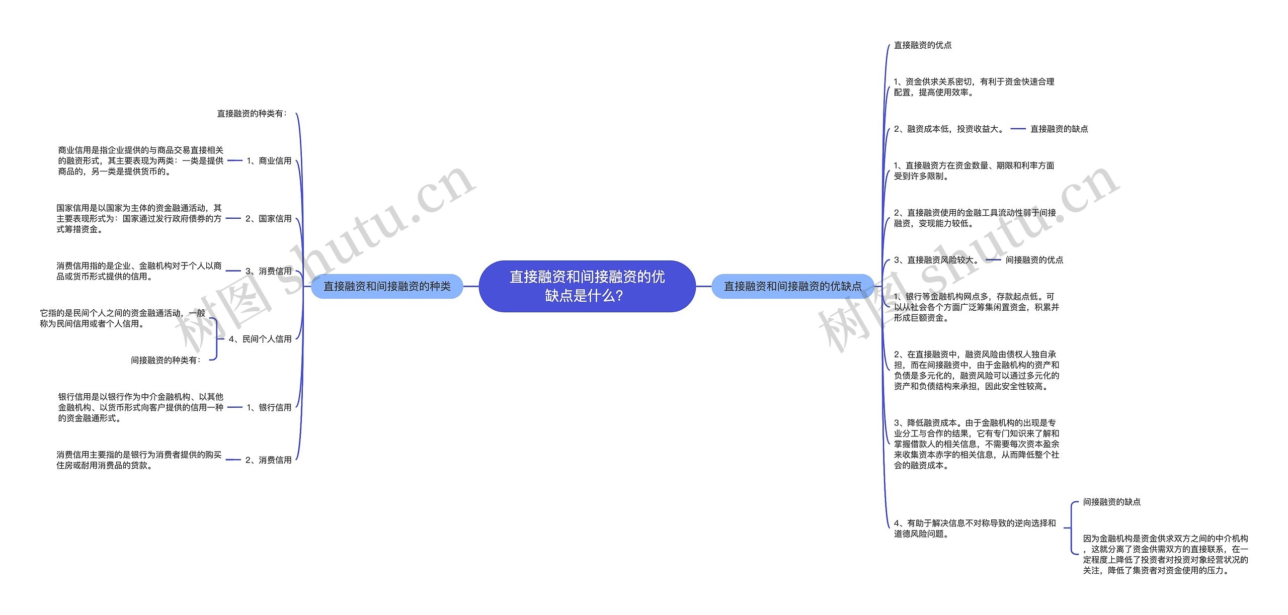 直接融资和间接融资的优缺点是什么？思维导图