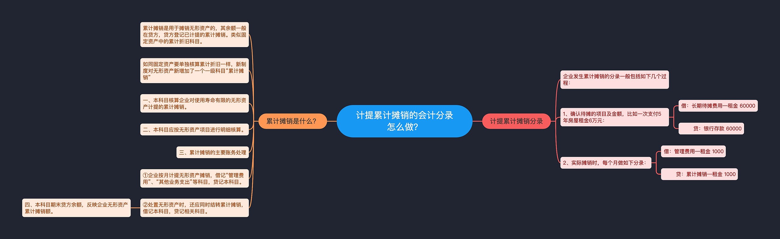 计提累计摊销的会计分录怎么做？