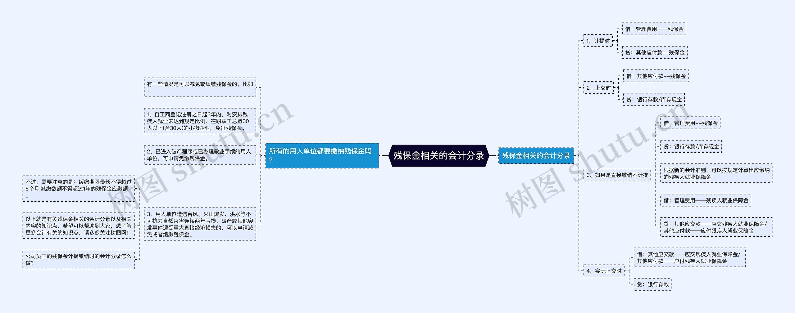 残保金相关的会计分录思维导图