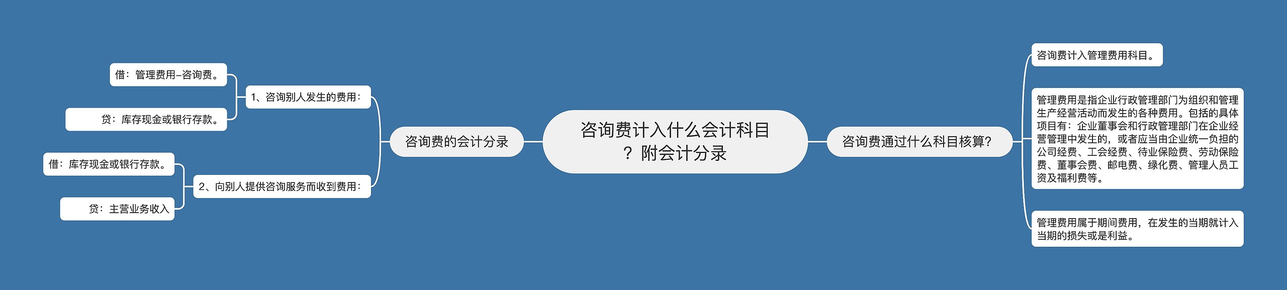 咨询费计入什么会计科目？附会计分录