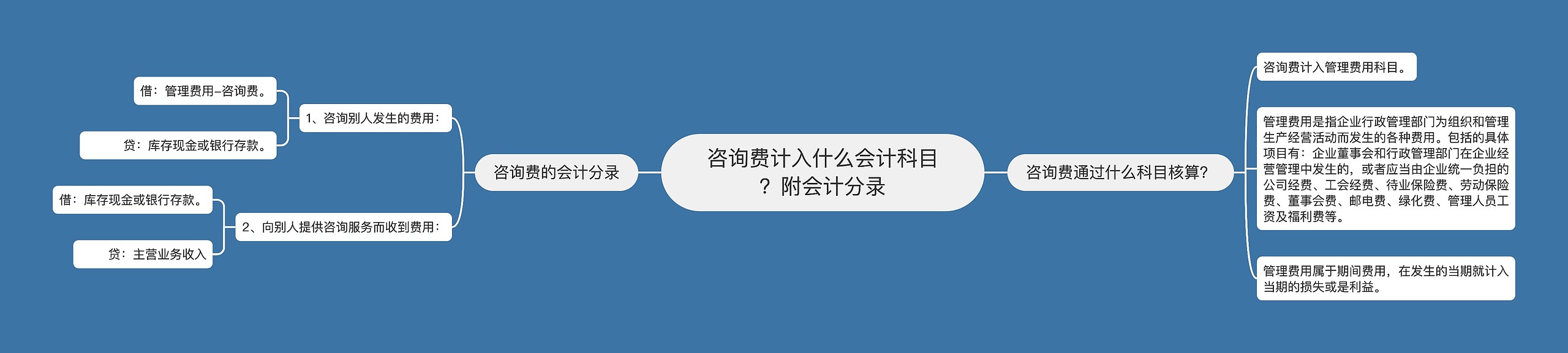 咨询费计入什么会计科目？附会计分录