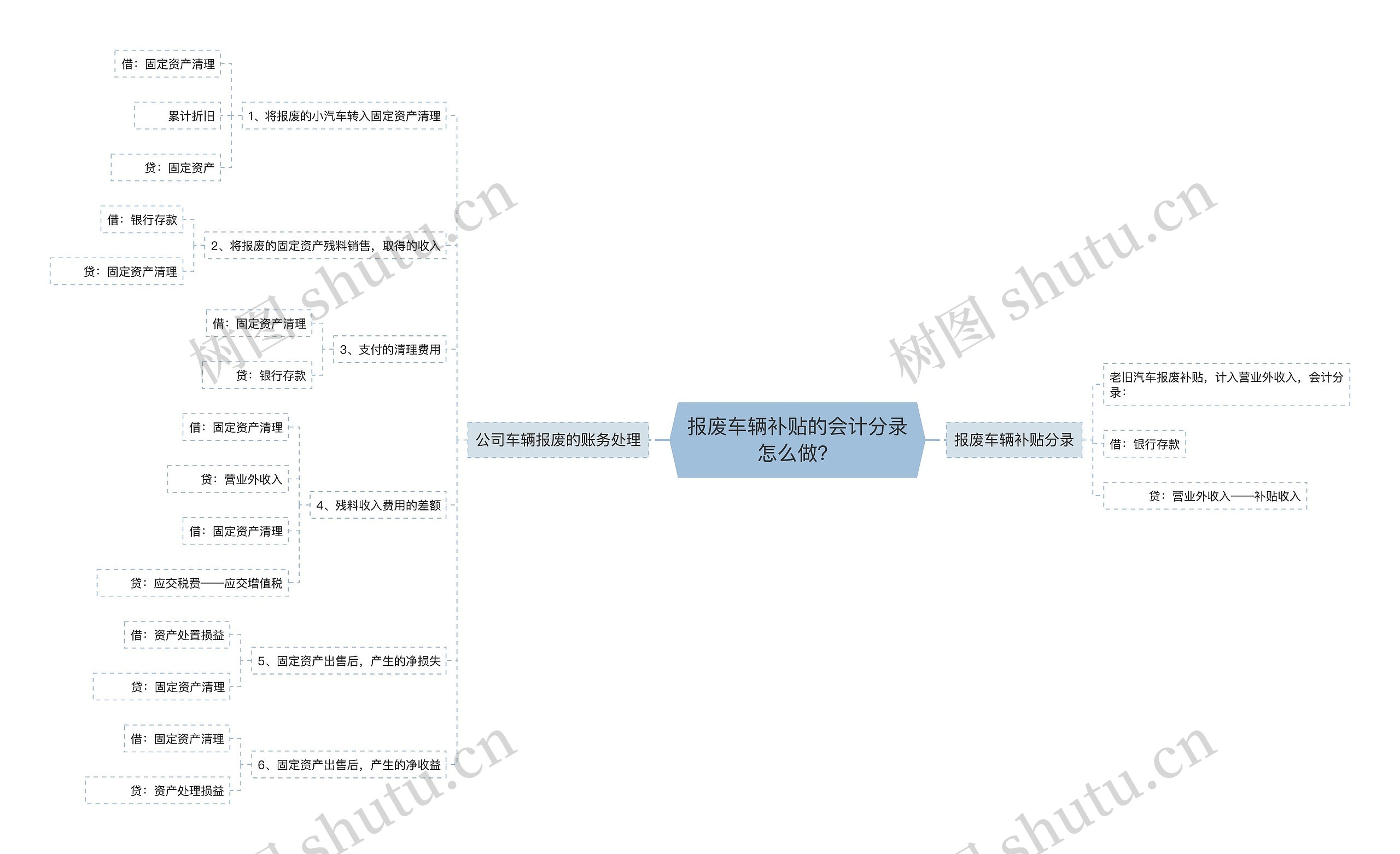 报废车辆补贴的会计分录怎么做？