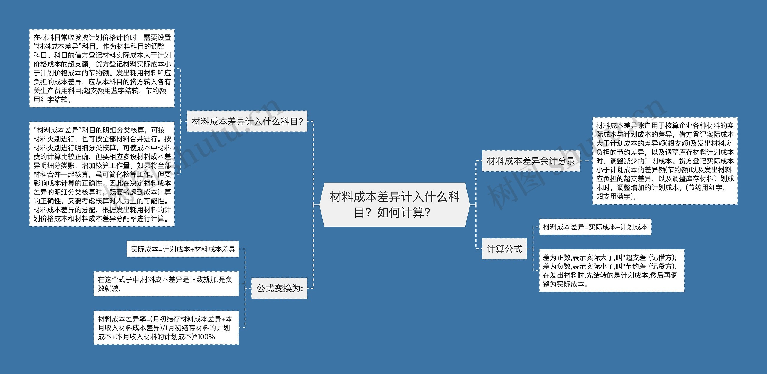 材料成本差异计入什么科目？如何计算？思维导图