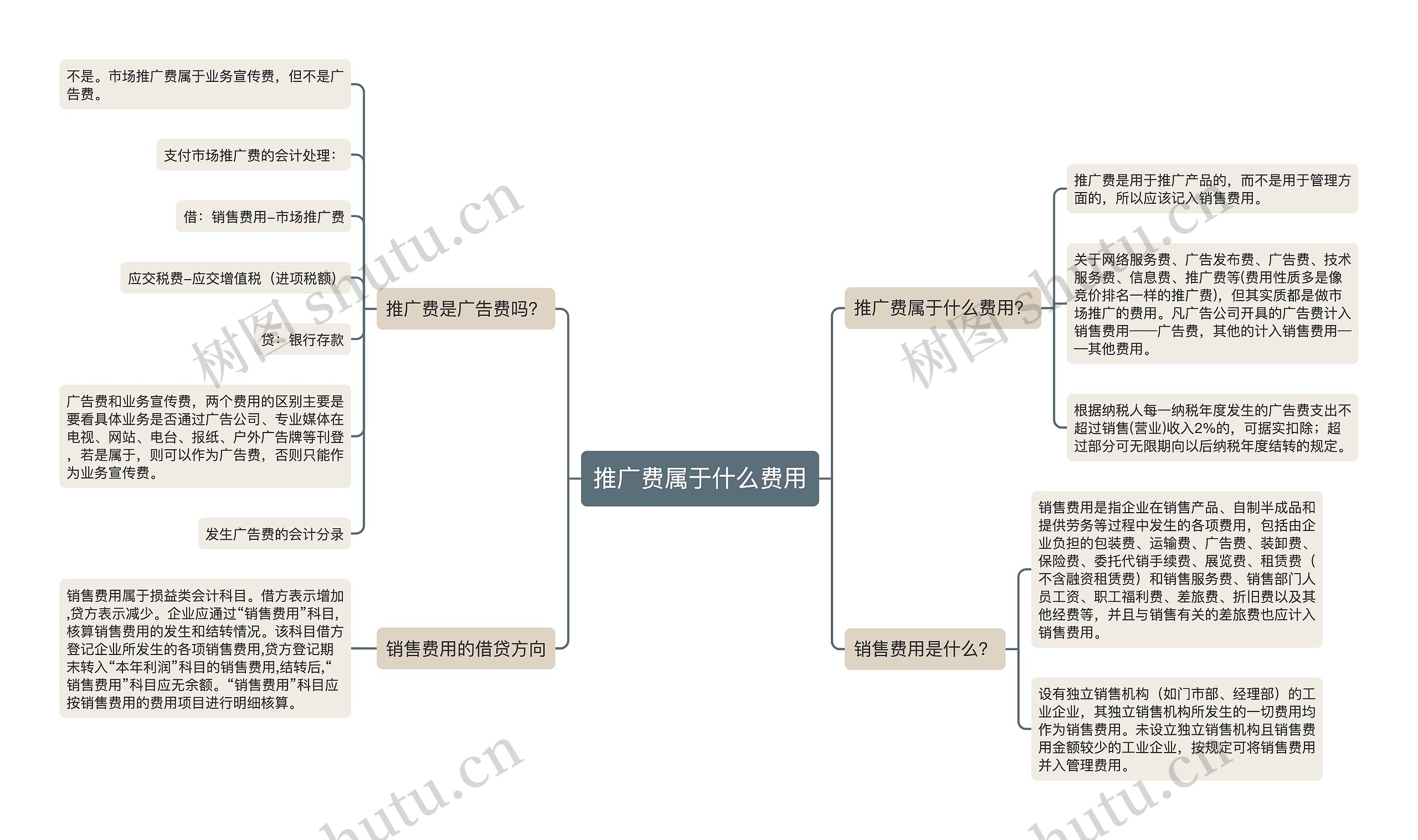 推广费属于什么费用