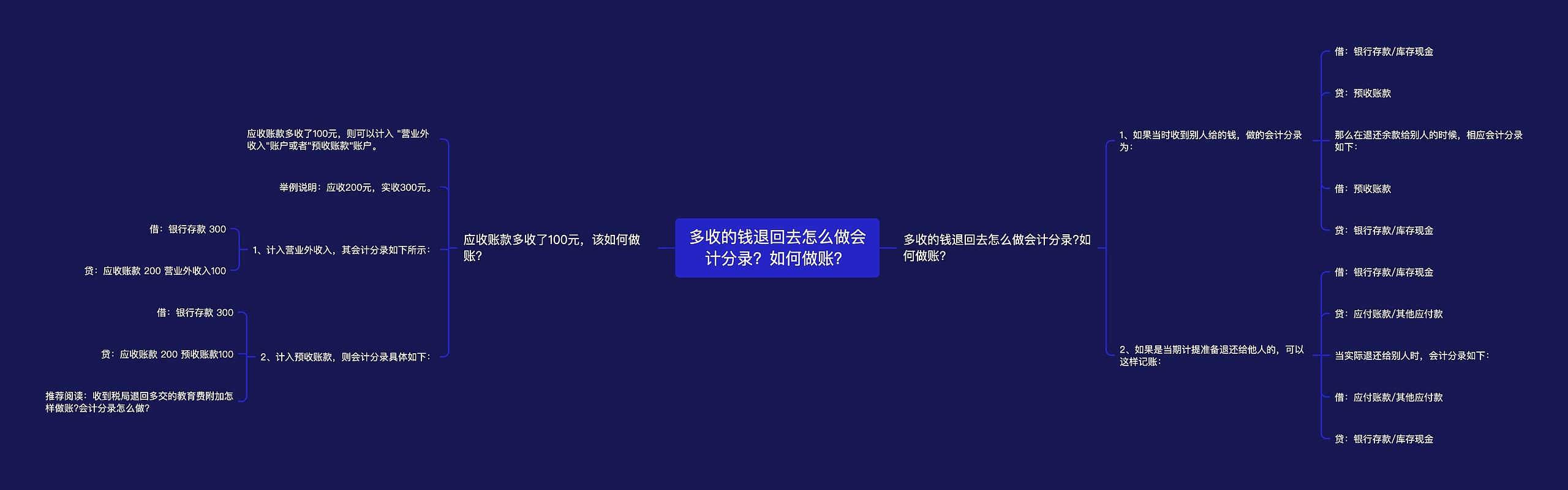 多收的钱退回去怎么做会计分录？如何做账？