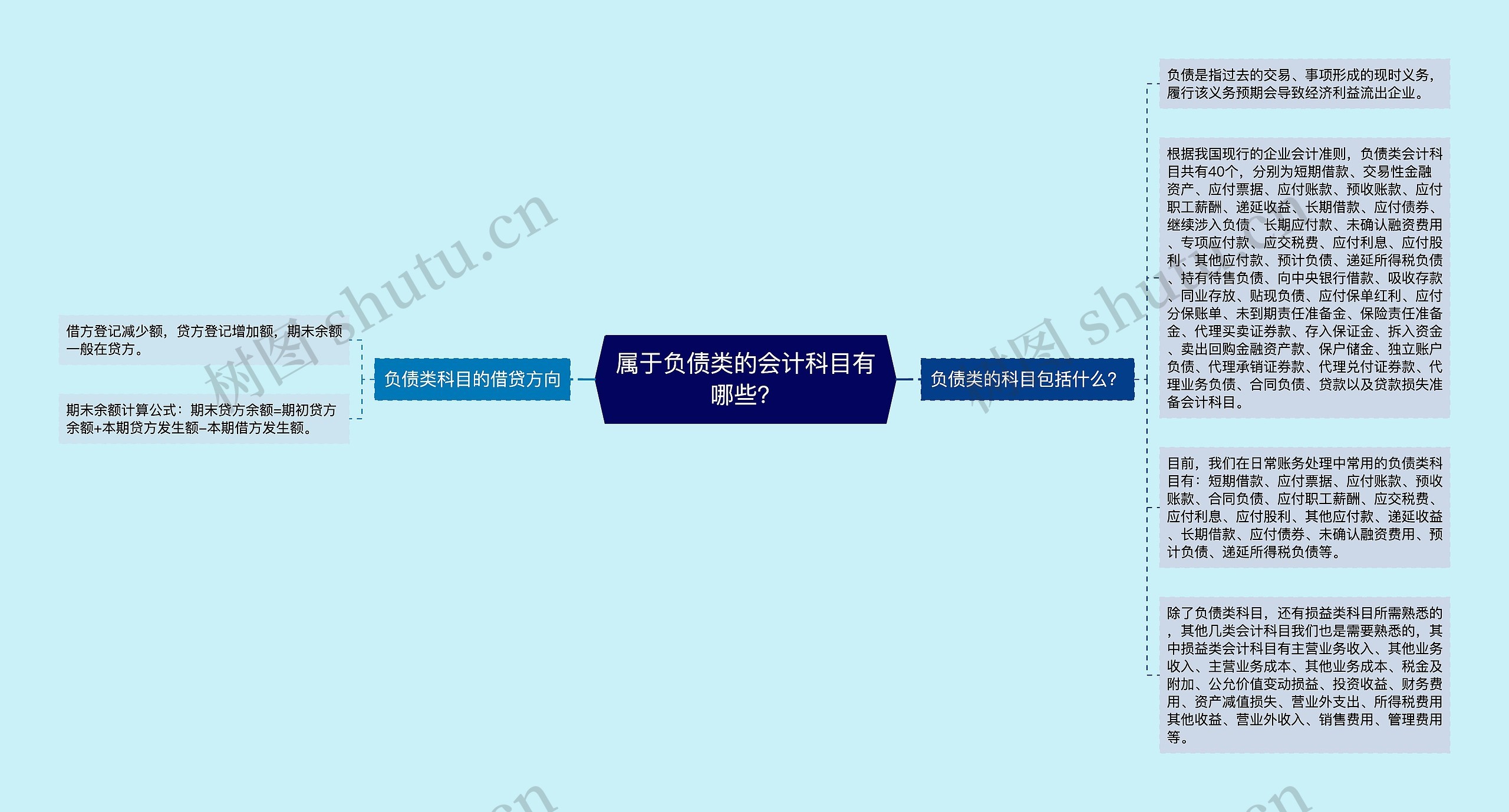 属于负债类的会计科目有哪些？