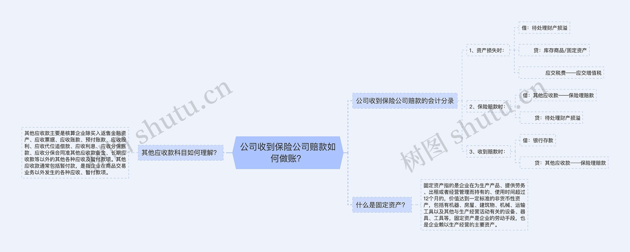 公司收到保险公司赔款如何做账？