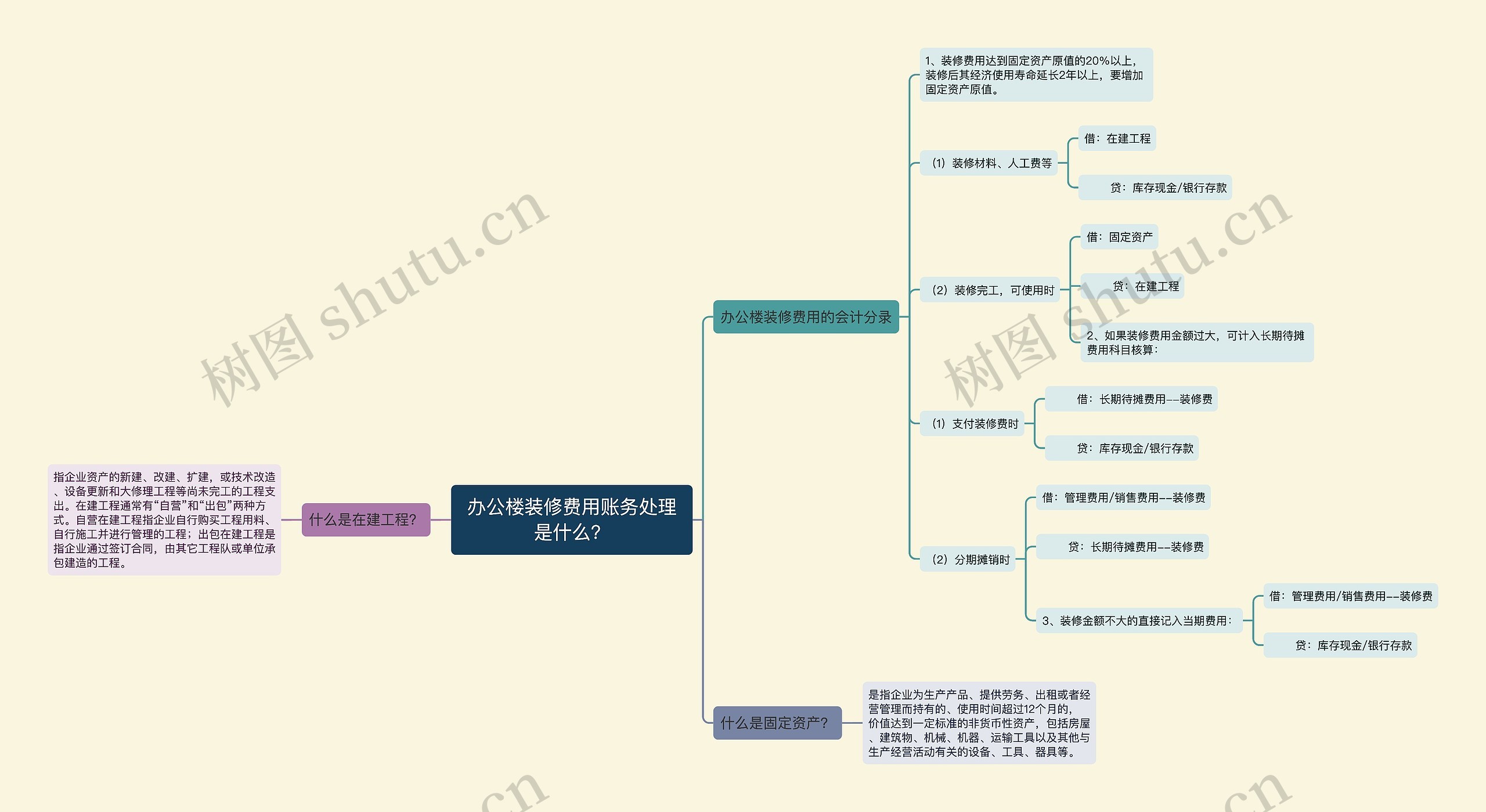 办公楼装修费用账务处理是什么？