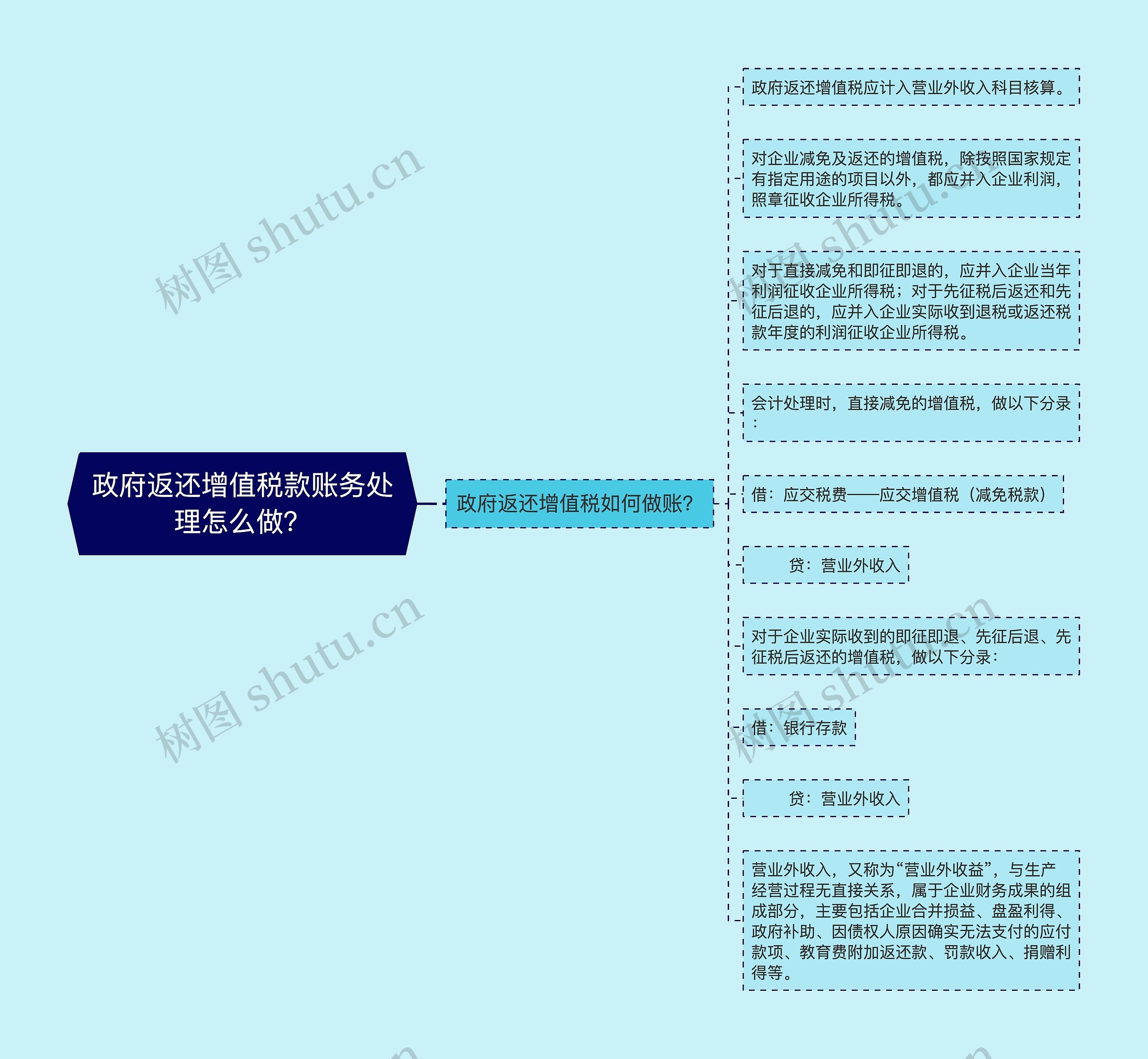 政府返还增值税款账务处理怎么做？思维导图