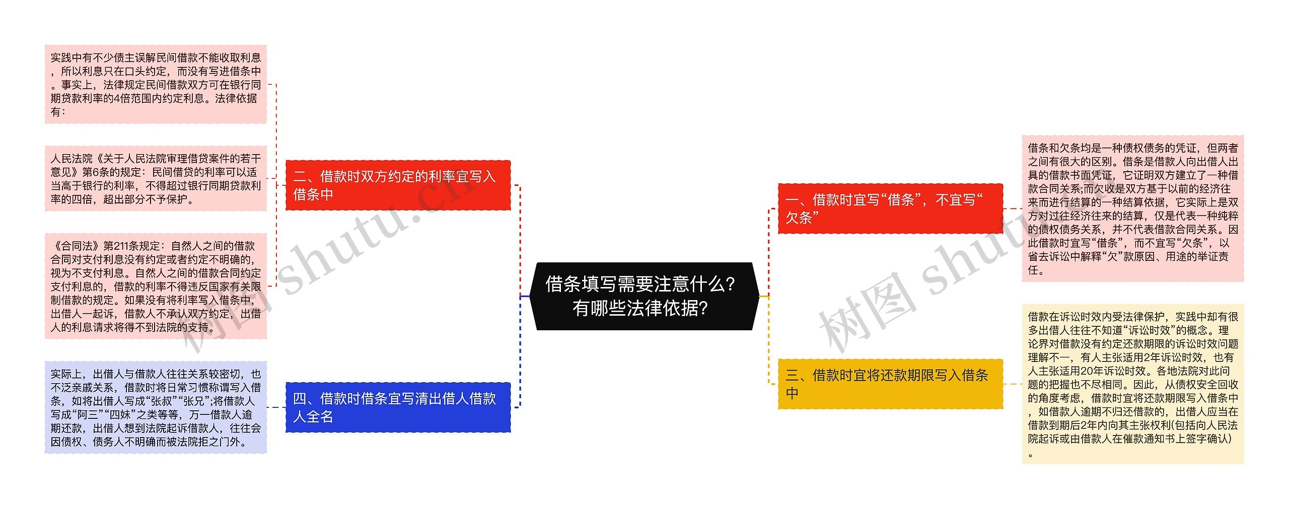 借条填写需要注意什么？有哪些法律依据？