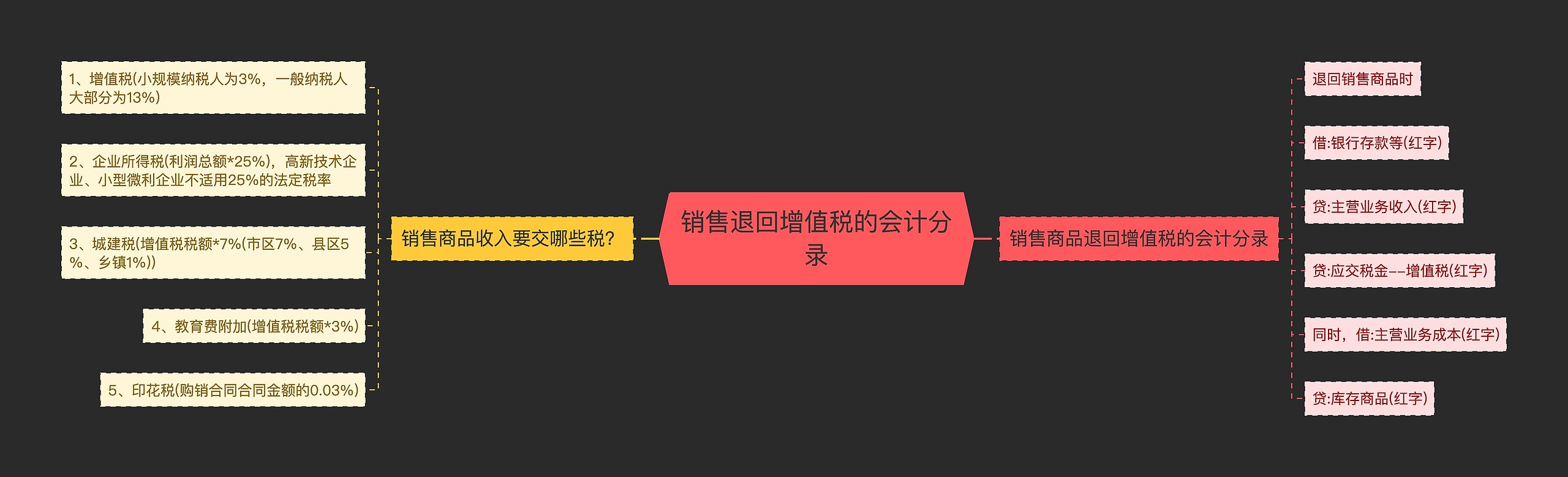 销售退回增值税的会计分录