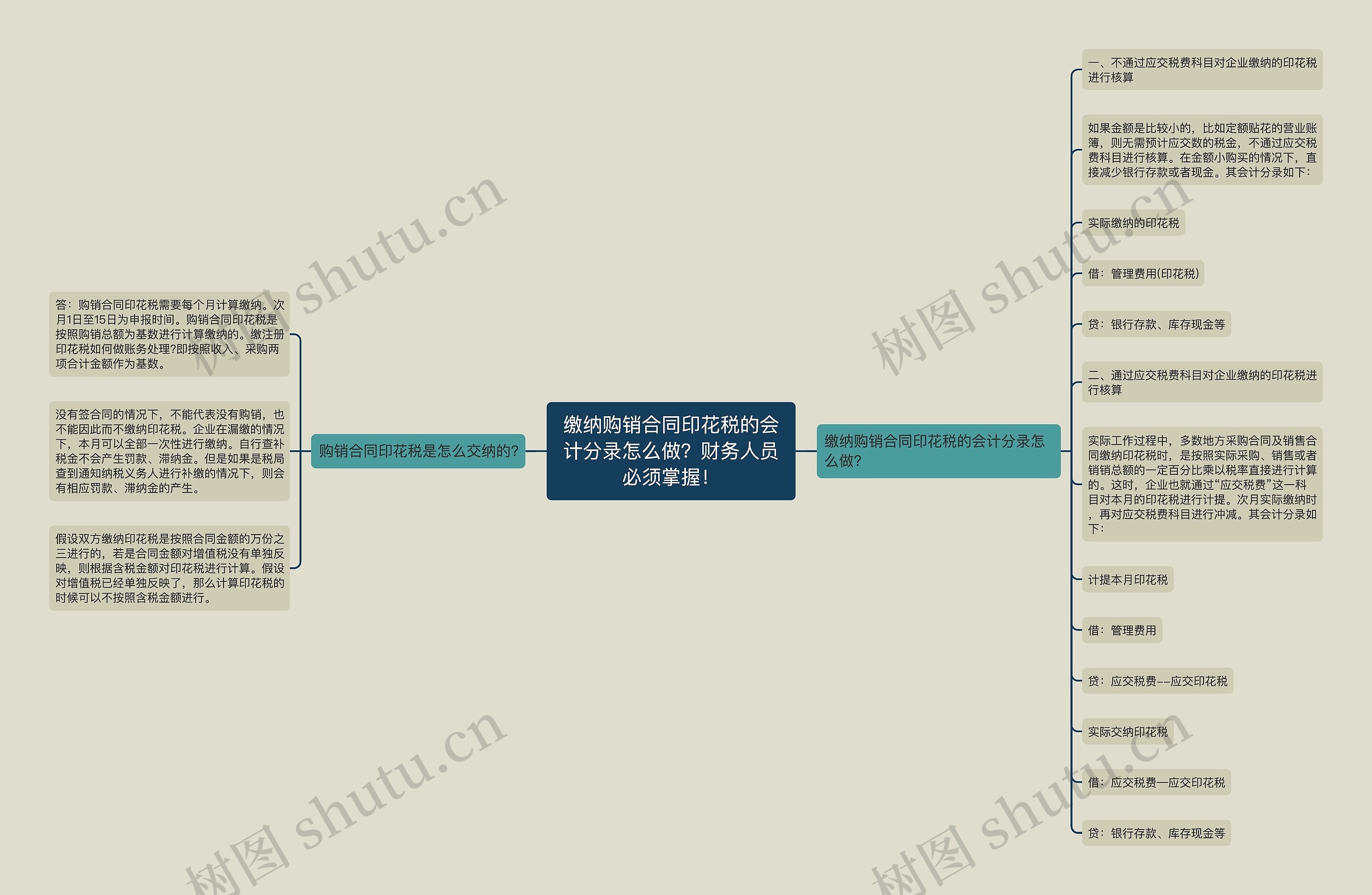 缴纳购销合同印花税的会计分录怎么做？财务人员必须掌握！思维导图
