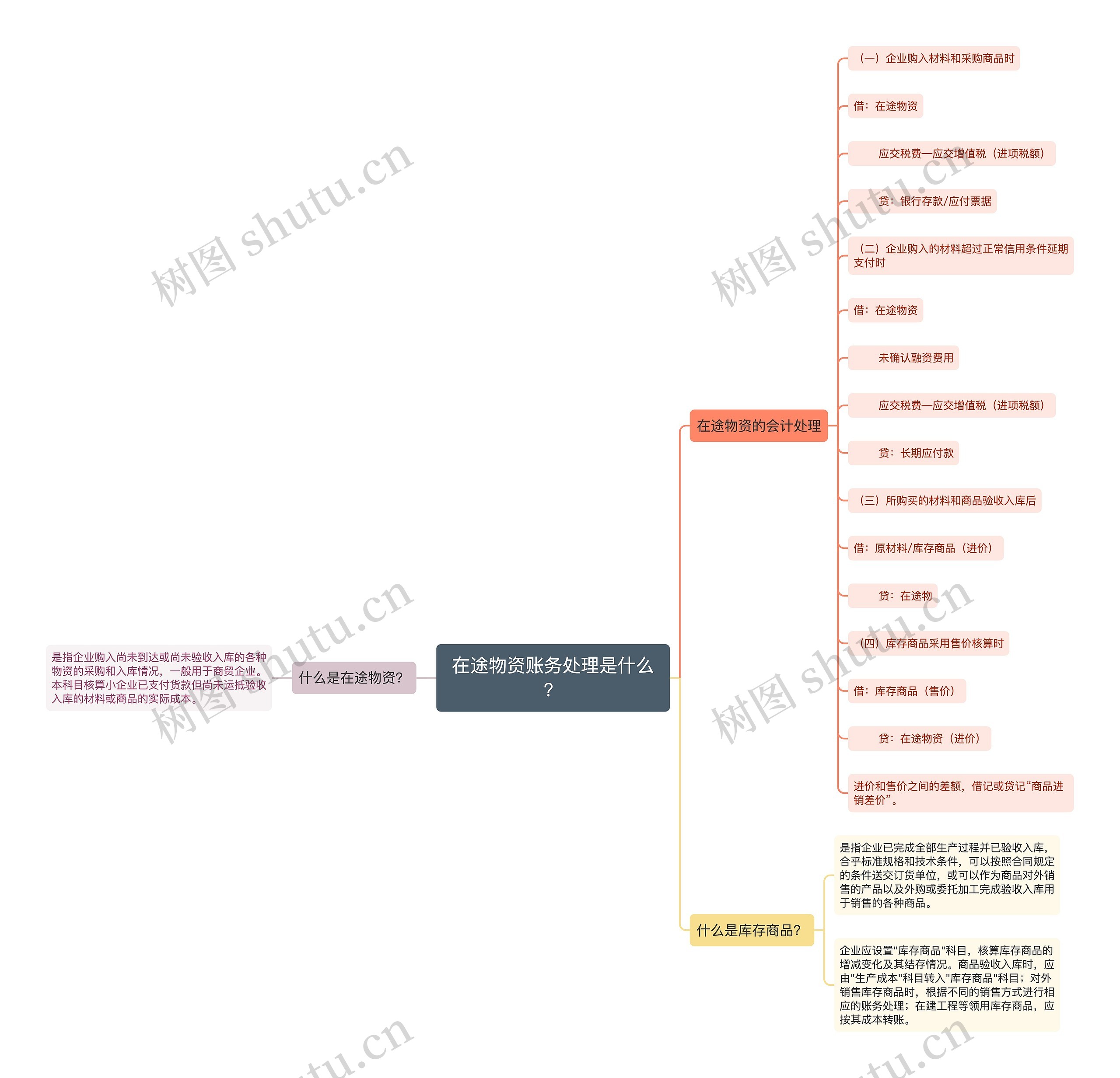 在途物资账务处理是什么？思维导图