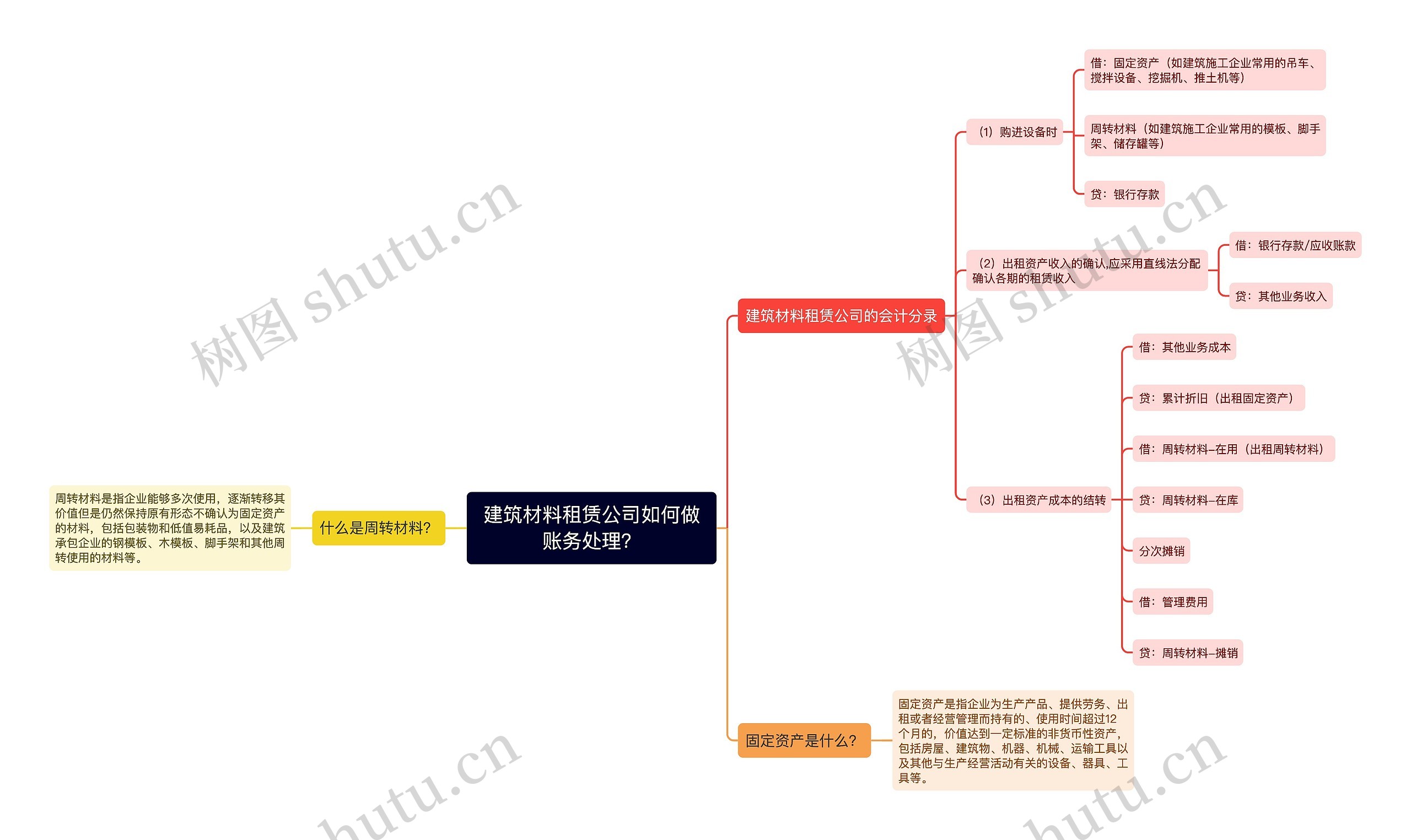 建筑材料租赁公司如何做账务处理？思维导图