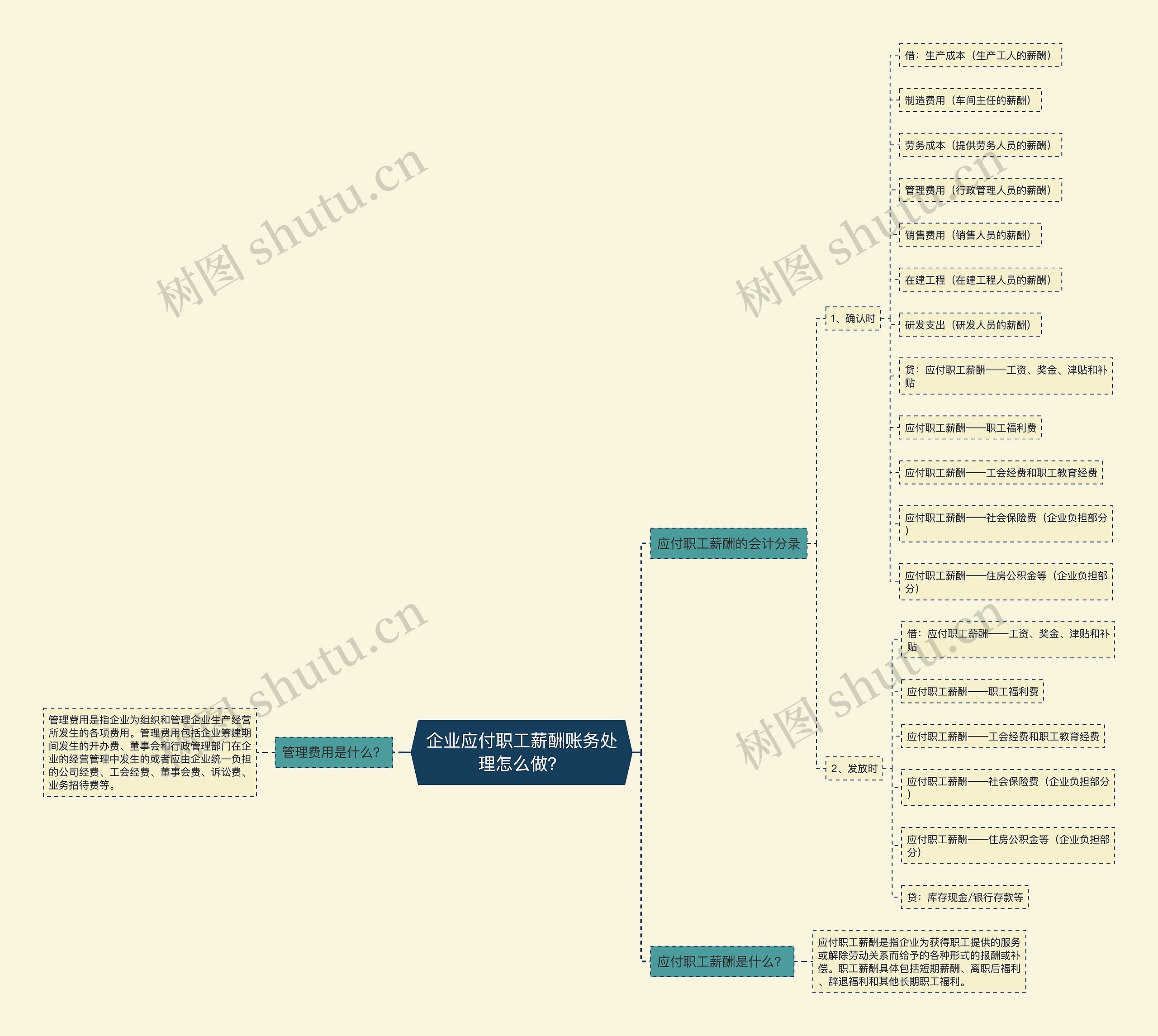企业应付职工薪酬账务处理怎么做？思维导图
