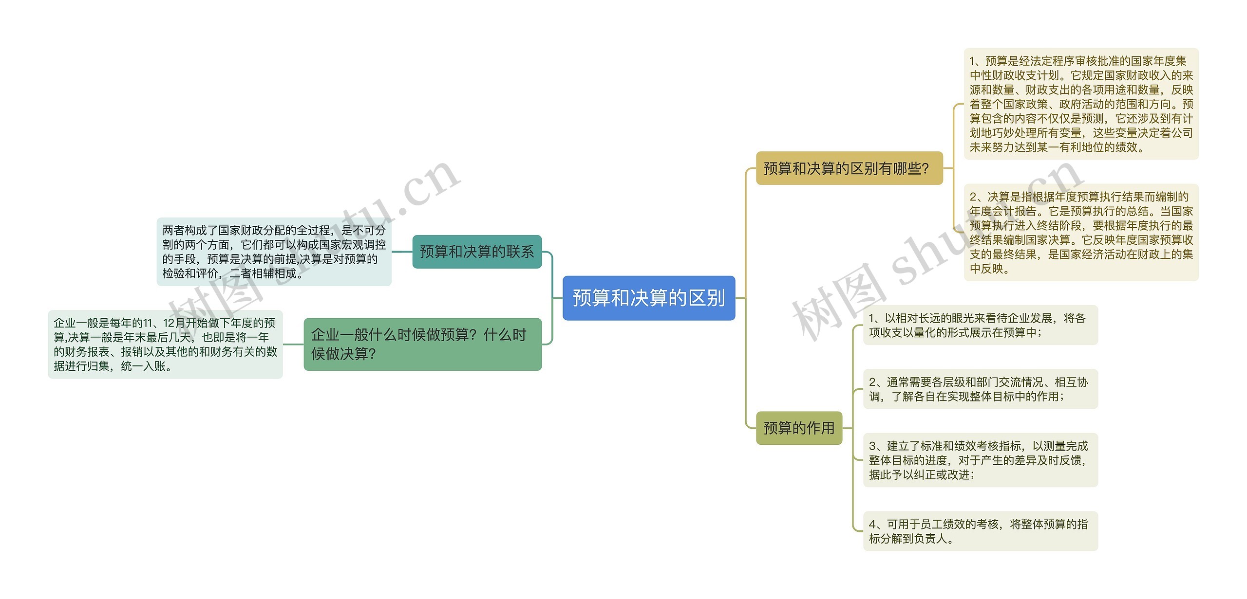 预算和决算的区别思维导图