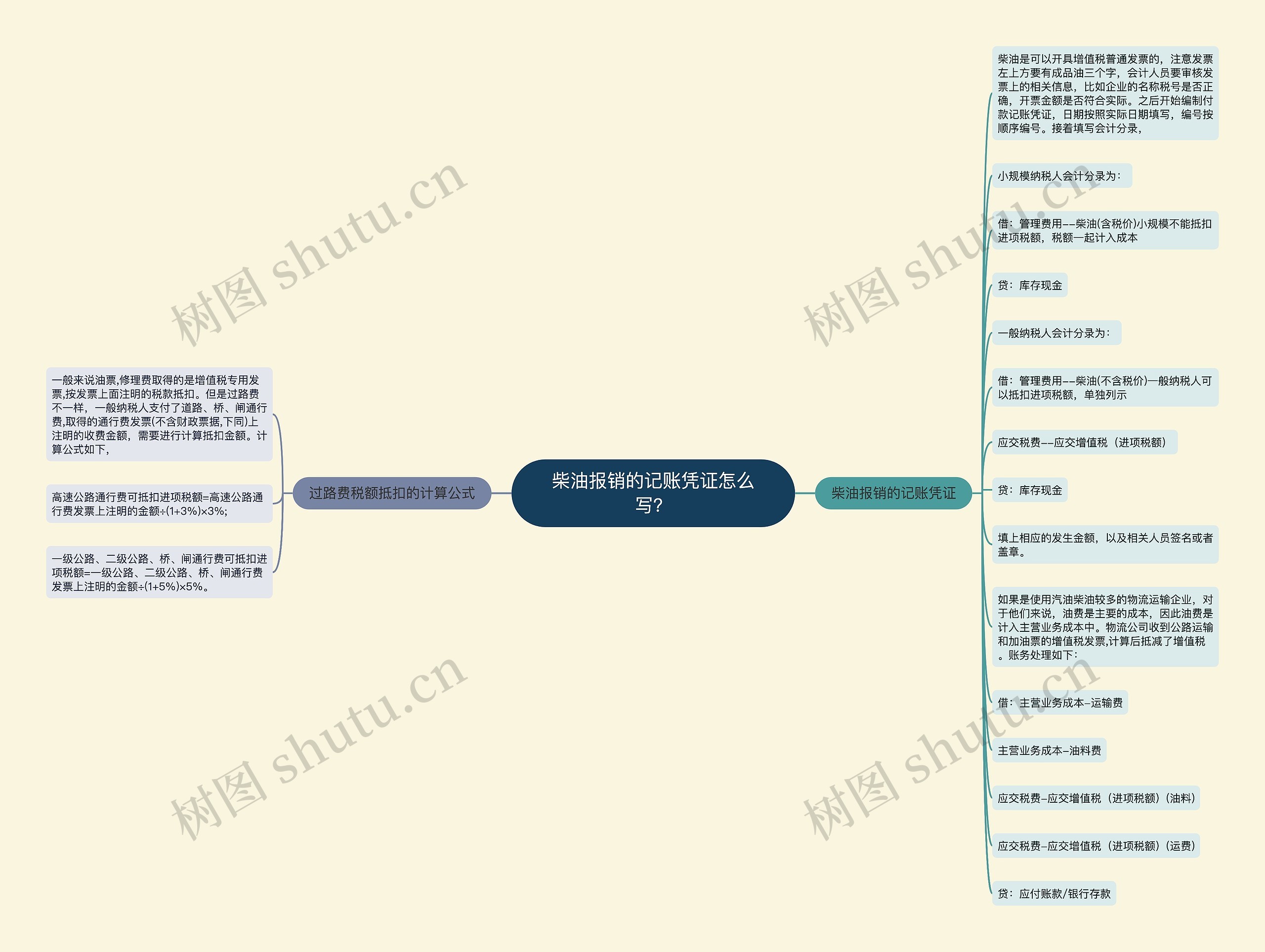 柴油报销的记账凭证怎么写？思维导图