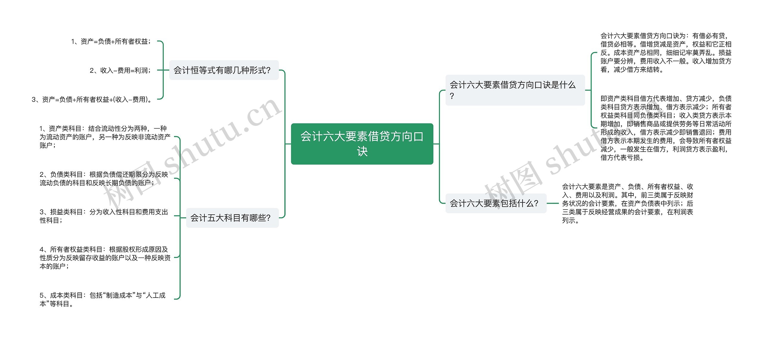 会计六大要素借贷方向口诀思维导图