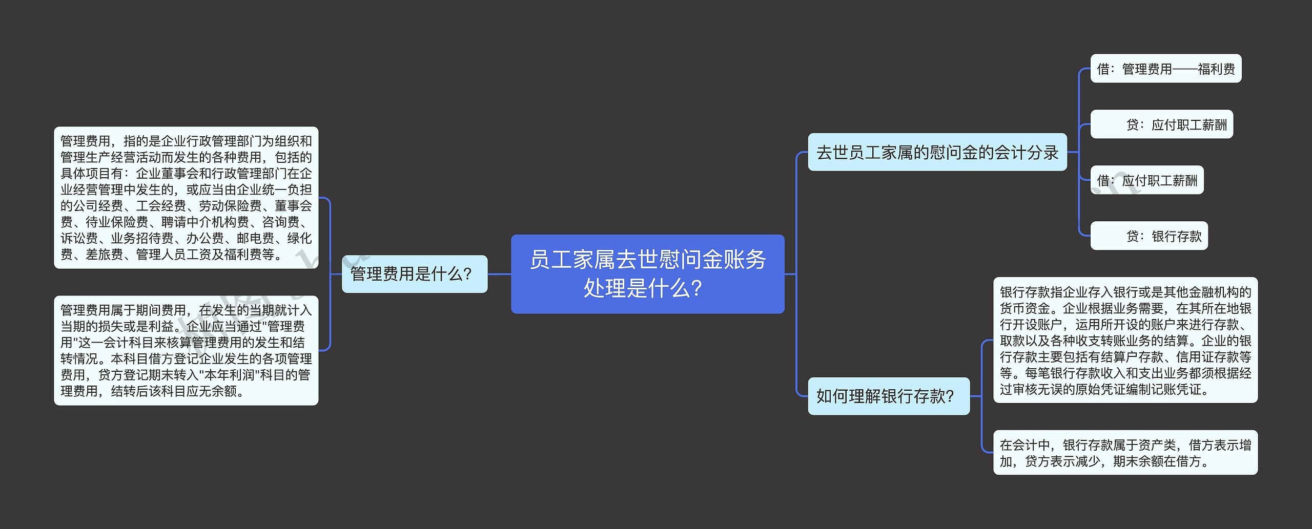 员工家属去世慰问金账务处理是什么？思维导图