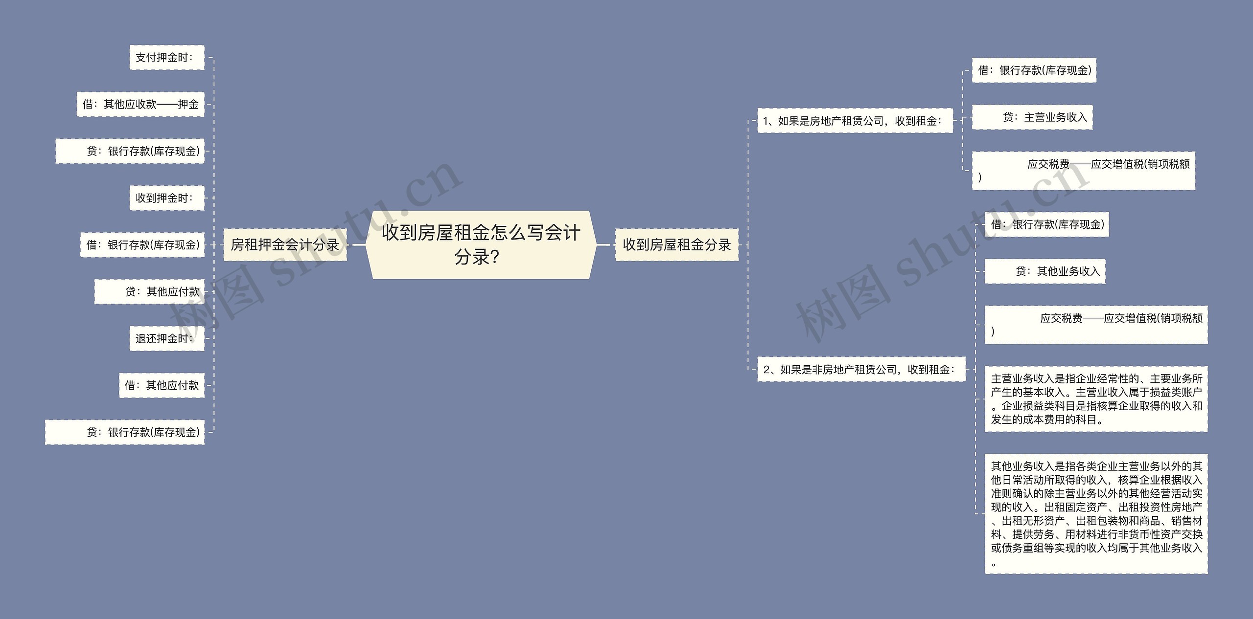 收到房屋租金怎么写会计分录？思维导图