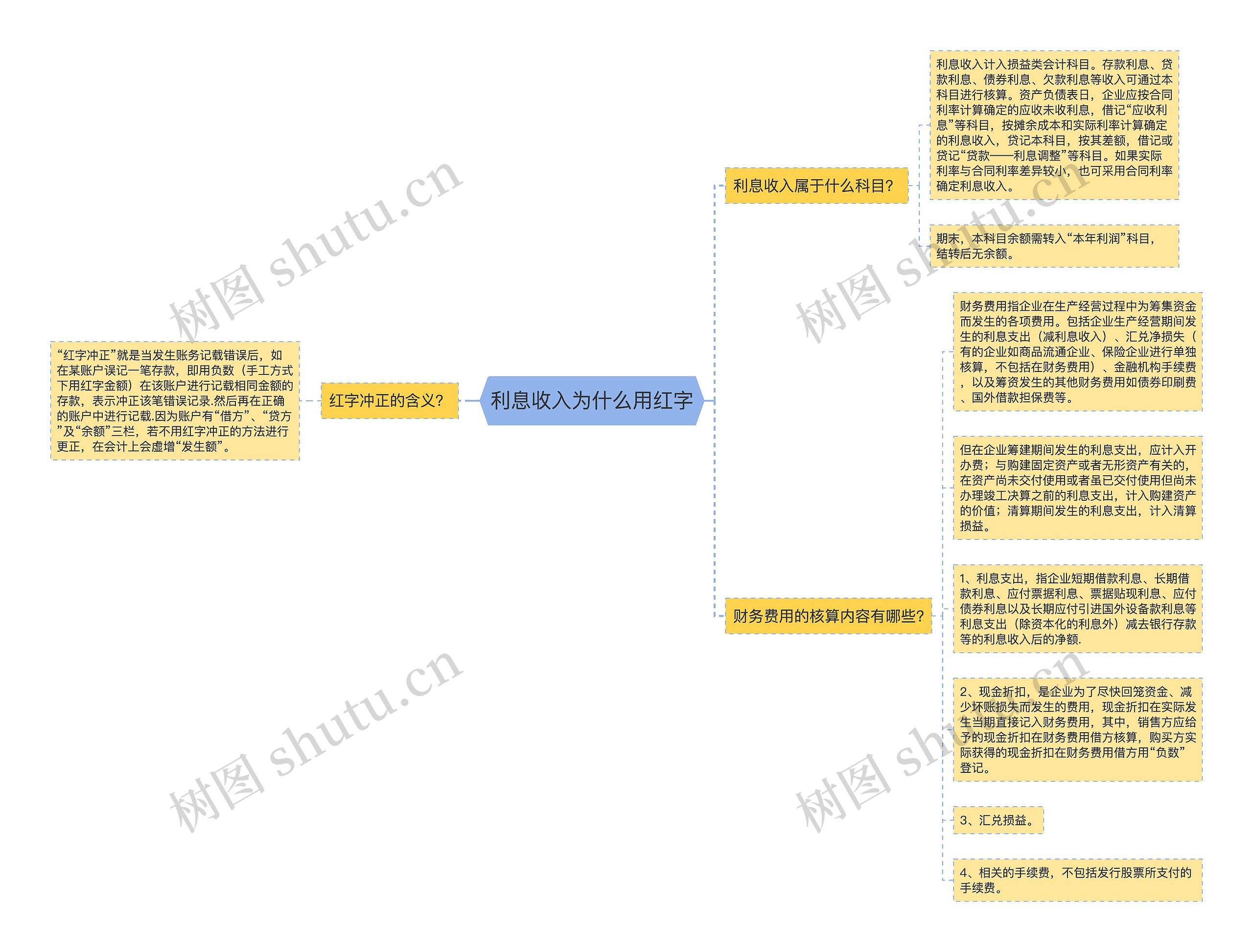 利息收入为什么用红字思维导图