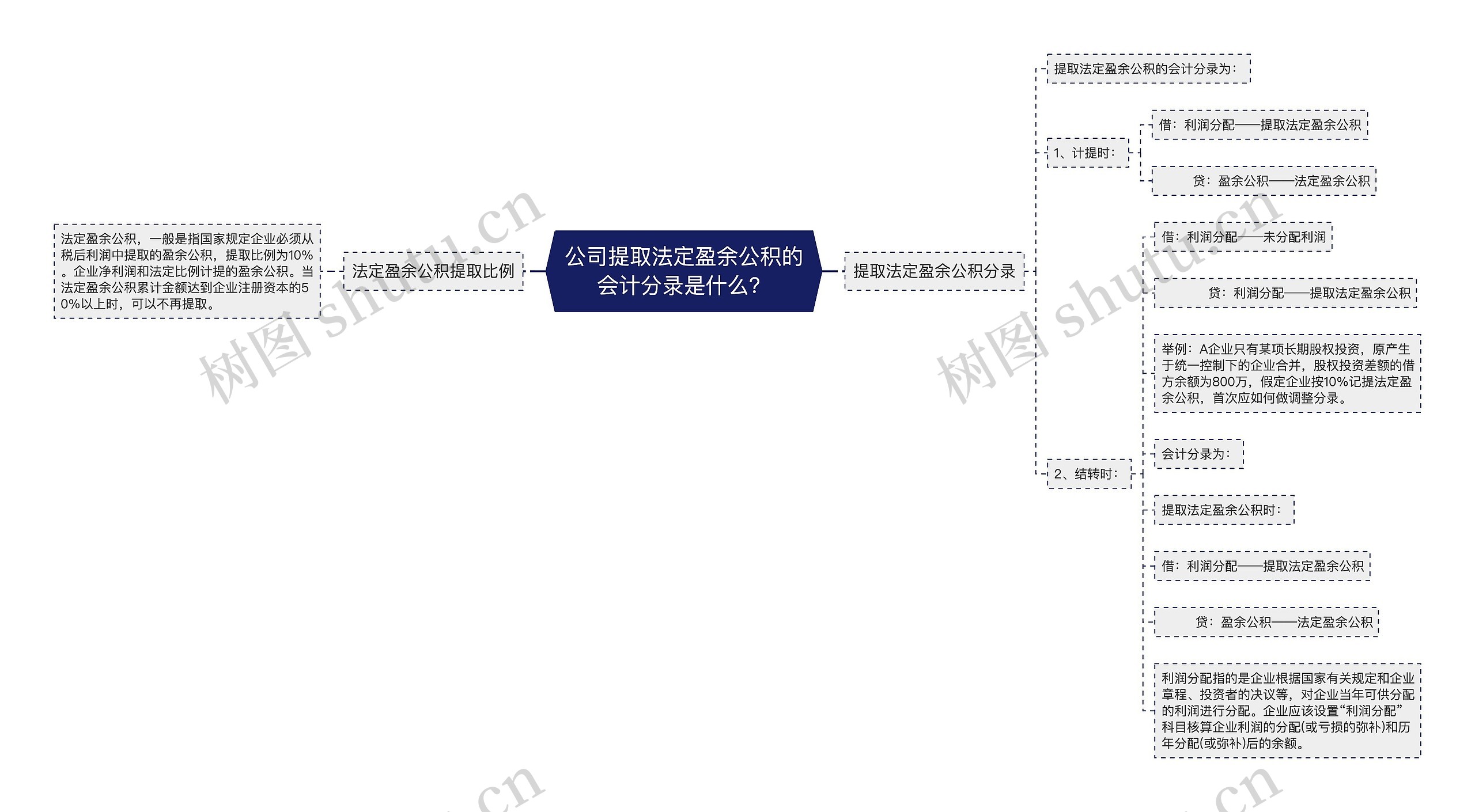 公司提取法定盈余公积的会计分录是什么？