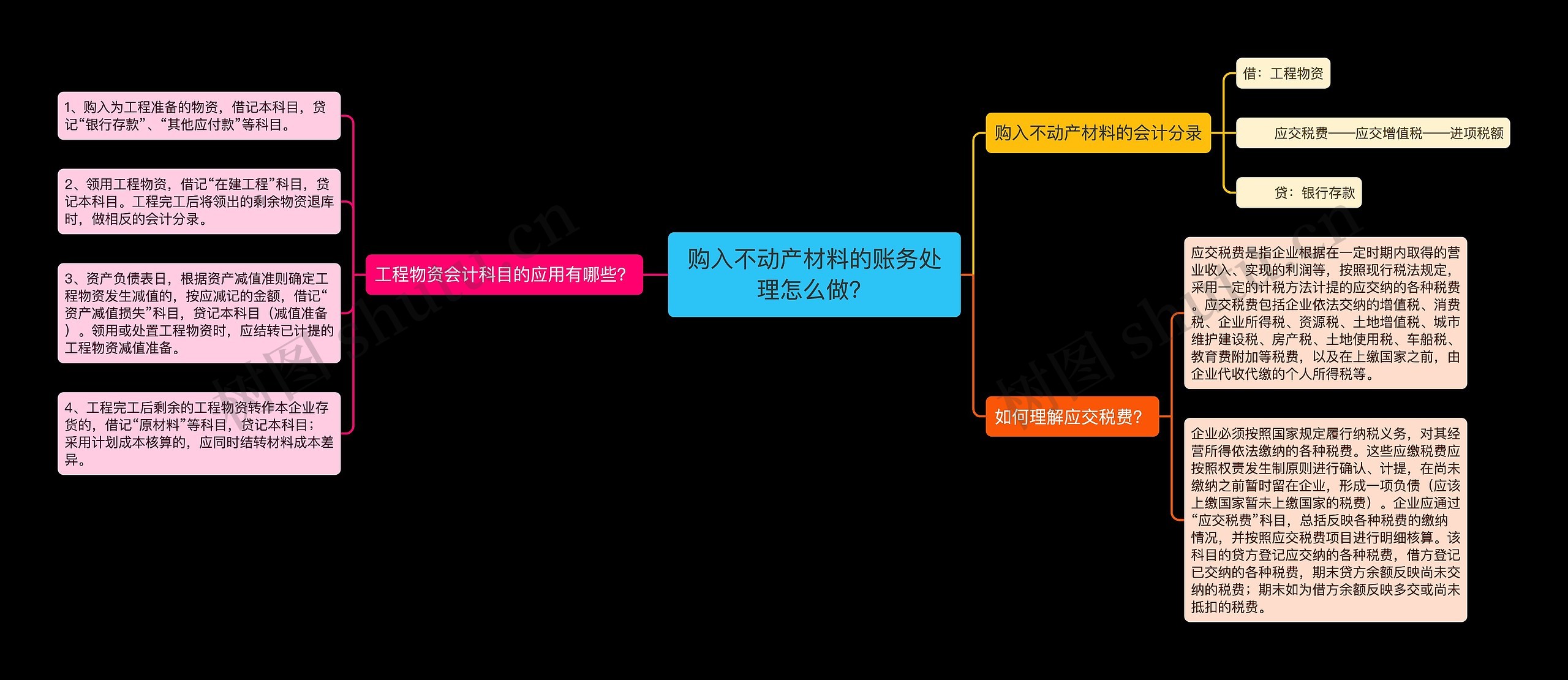 购入不动产材料的账务处理怎么做？思维导图