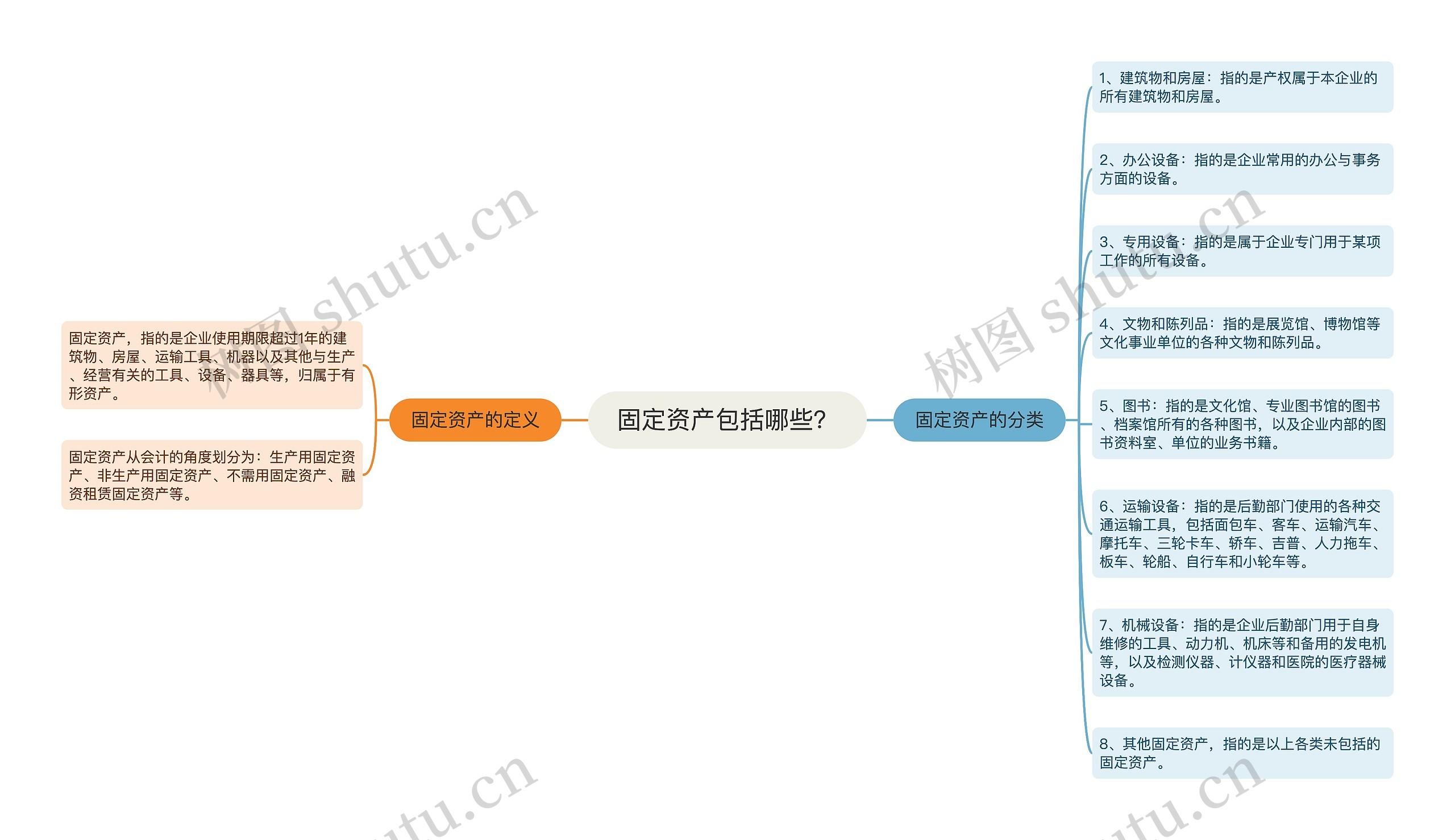 固定资产包括哪些？思维导图