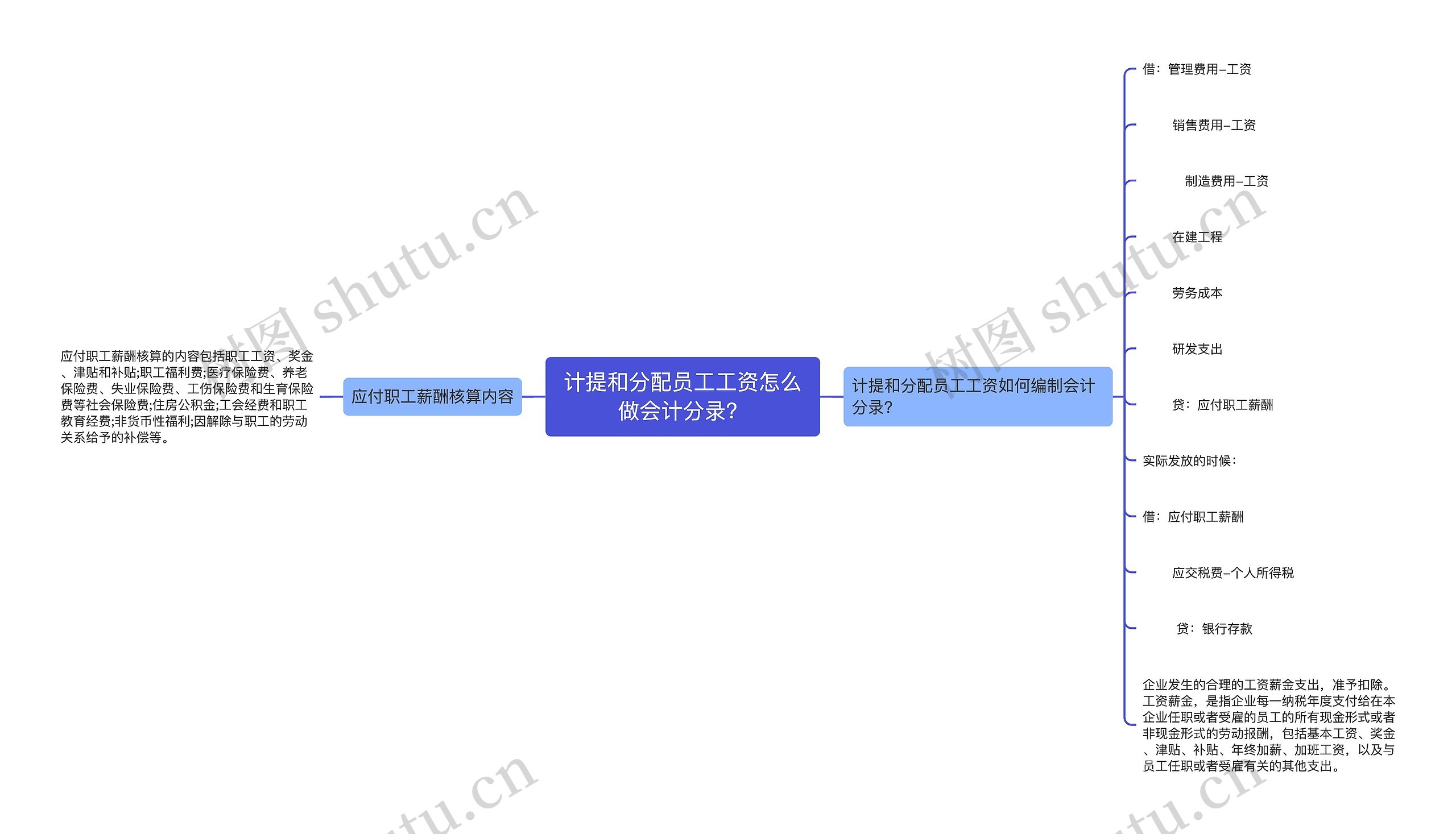 计提和分配员工工资怎么做会计分录？思维导图