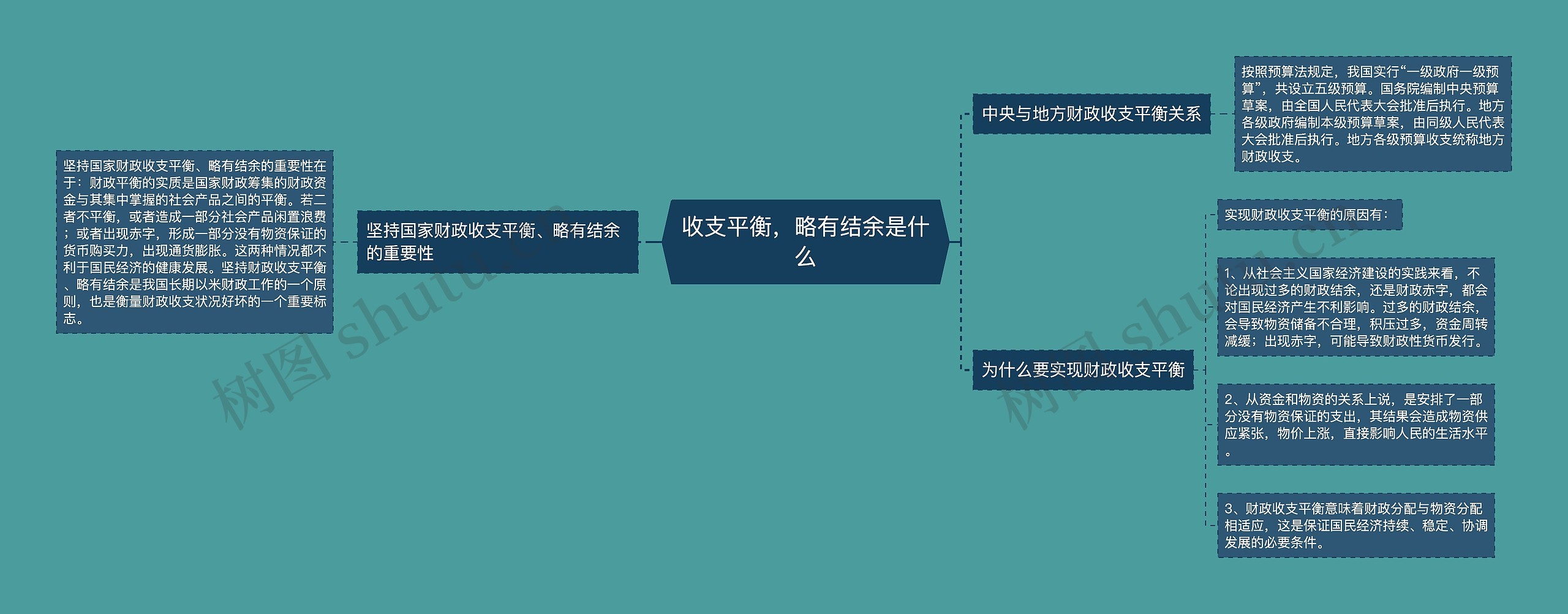 收支平衡，略有结余是什么思维导图