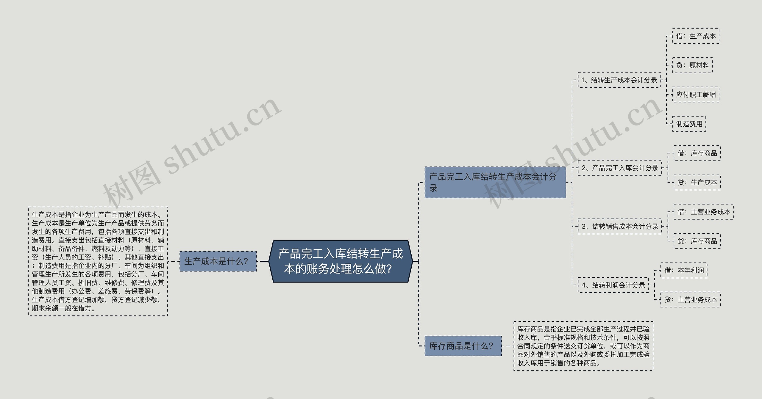 产品完工入库结转生产成本的账务处理怎么做？思维导图