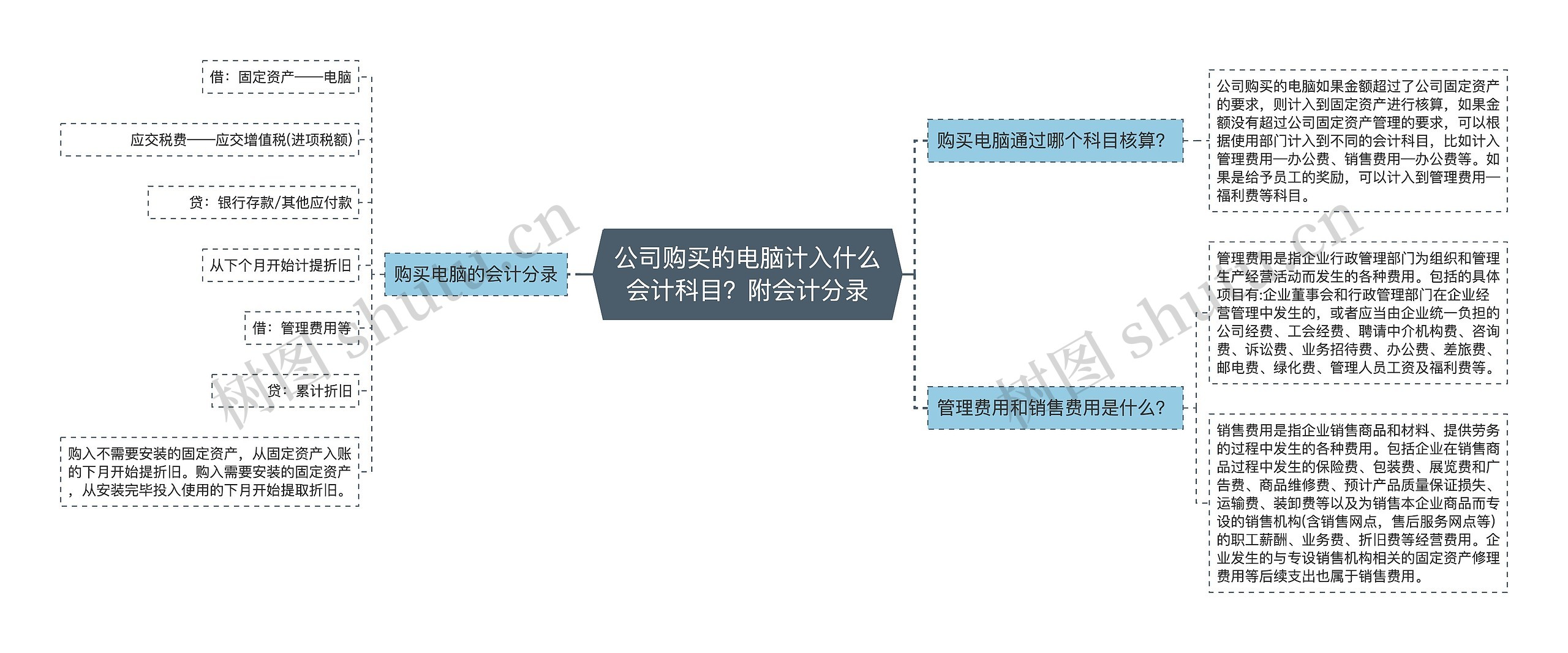 公司购买的电脑计入什么会计科目？附会计分录思维导图