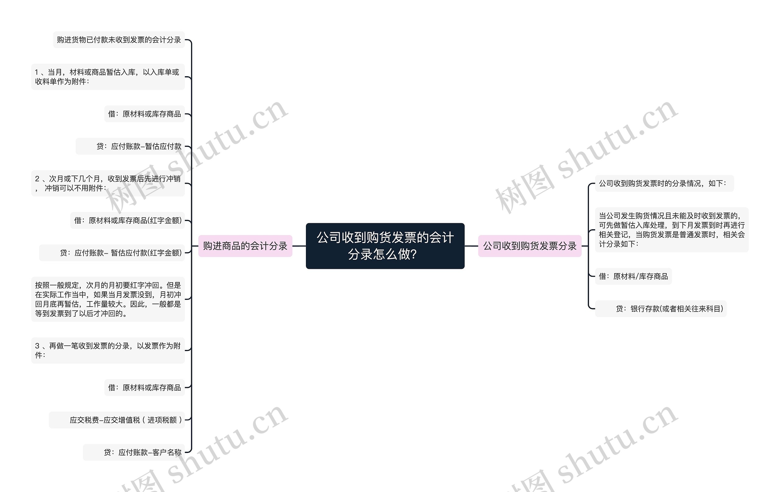 公司收到购货发票的会计分录怎么做？思维导图