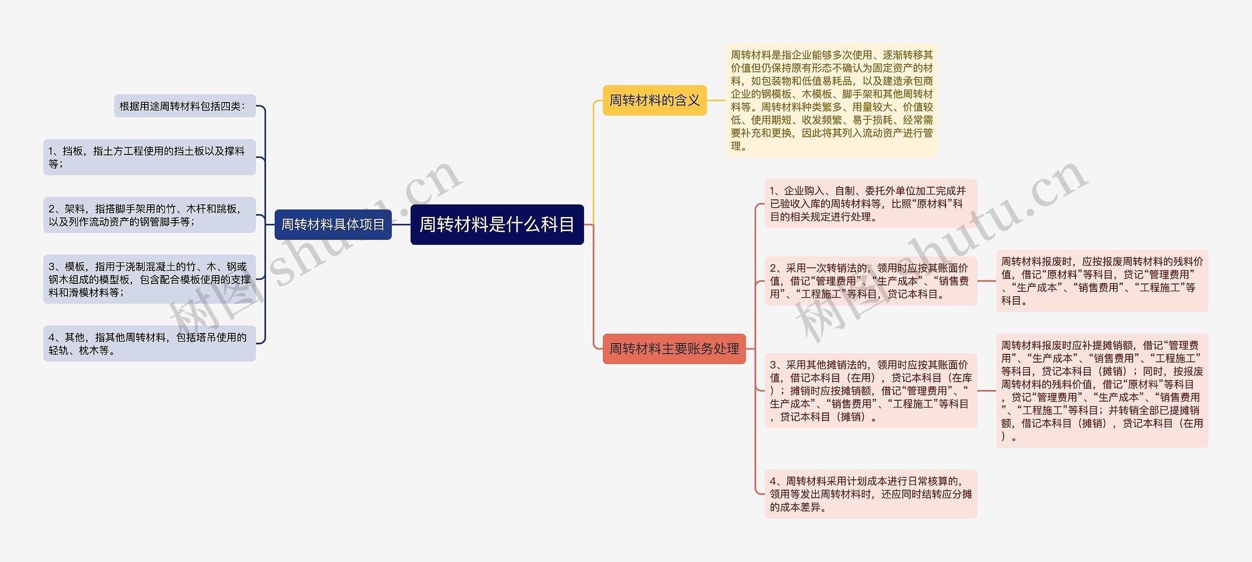 周转材料是什么科目思维导图