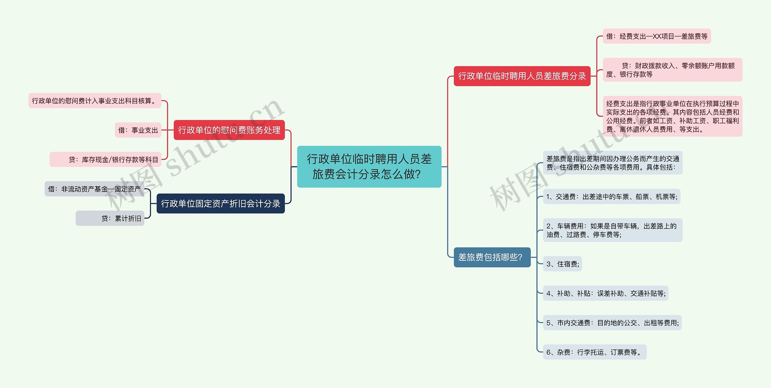 行政单位临时聘用人员差旅费会计分录怎么做？