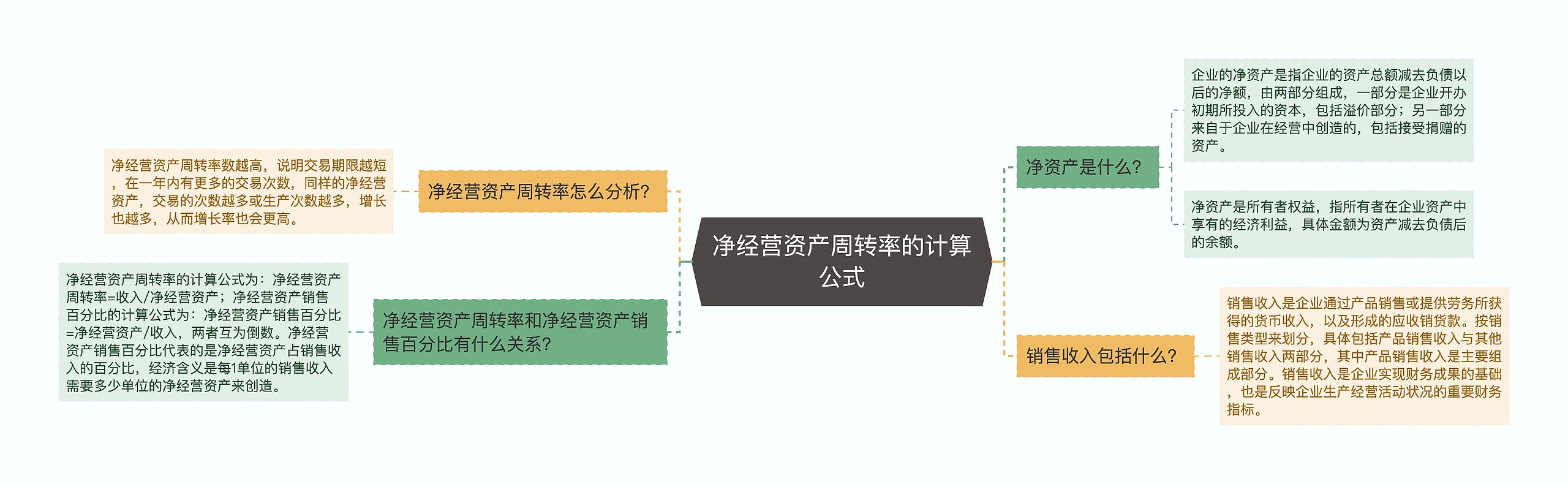 净经营资产周转率的计算公式