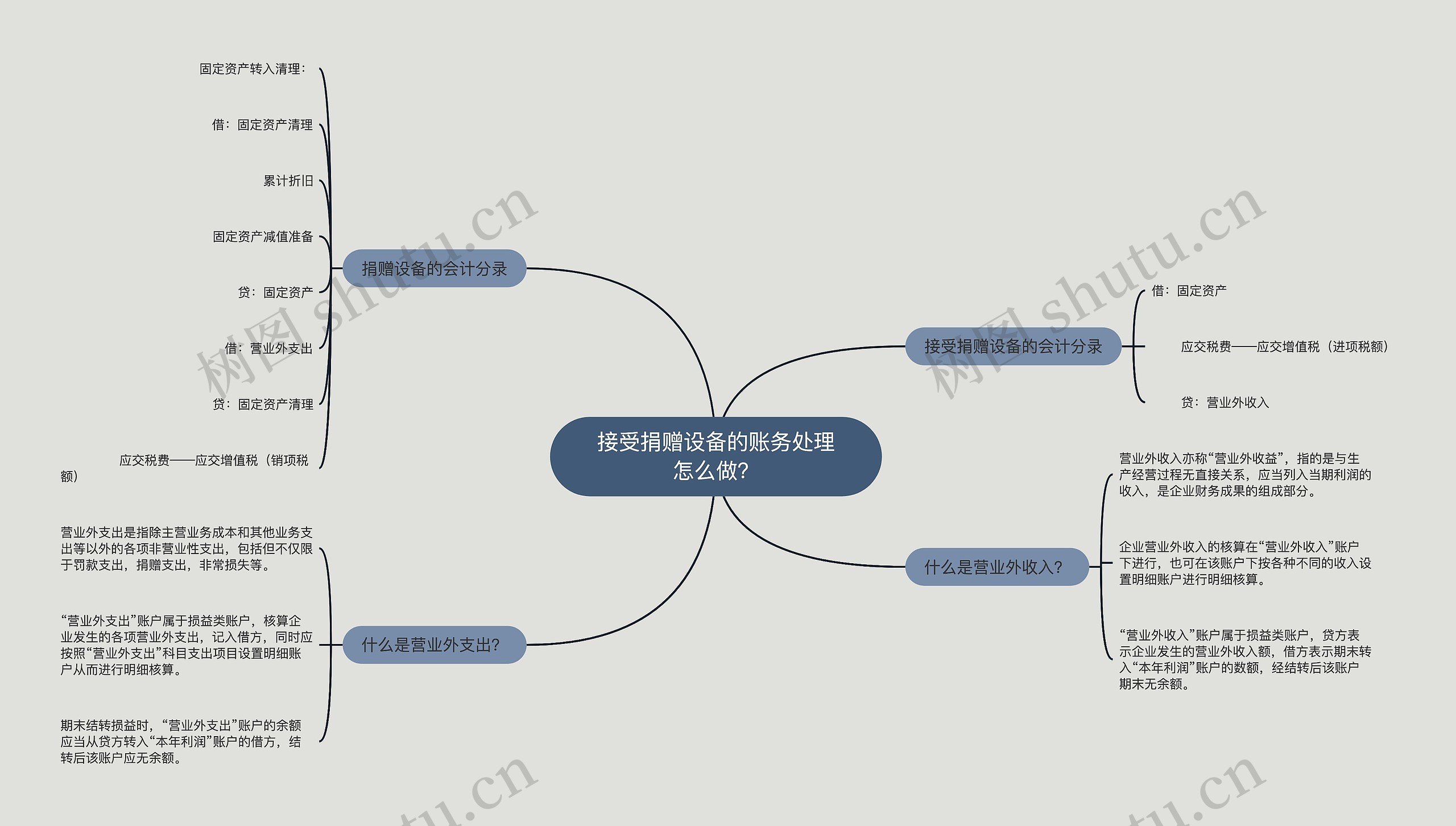 接受捐赠设备的账务处理怎么做？思维导图