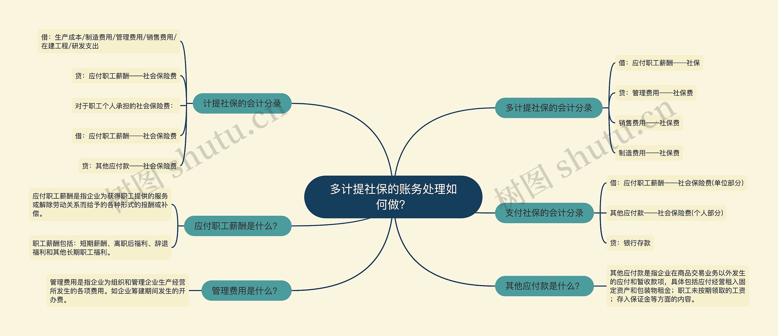 多计提社保的账务处理如何做？思维导图