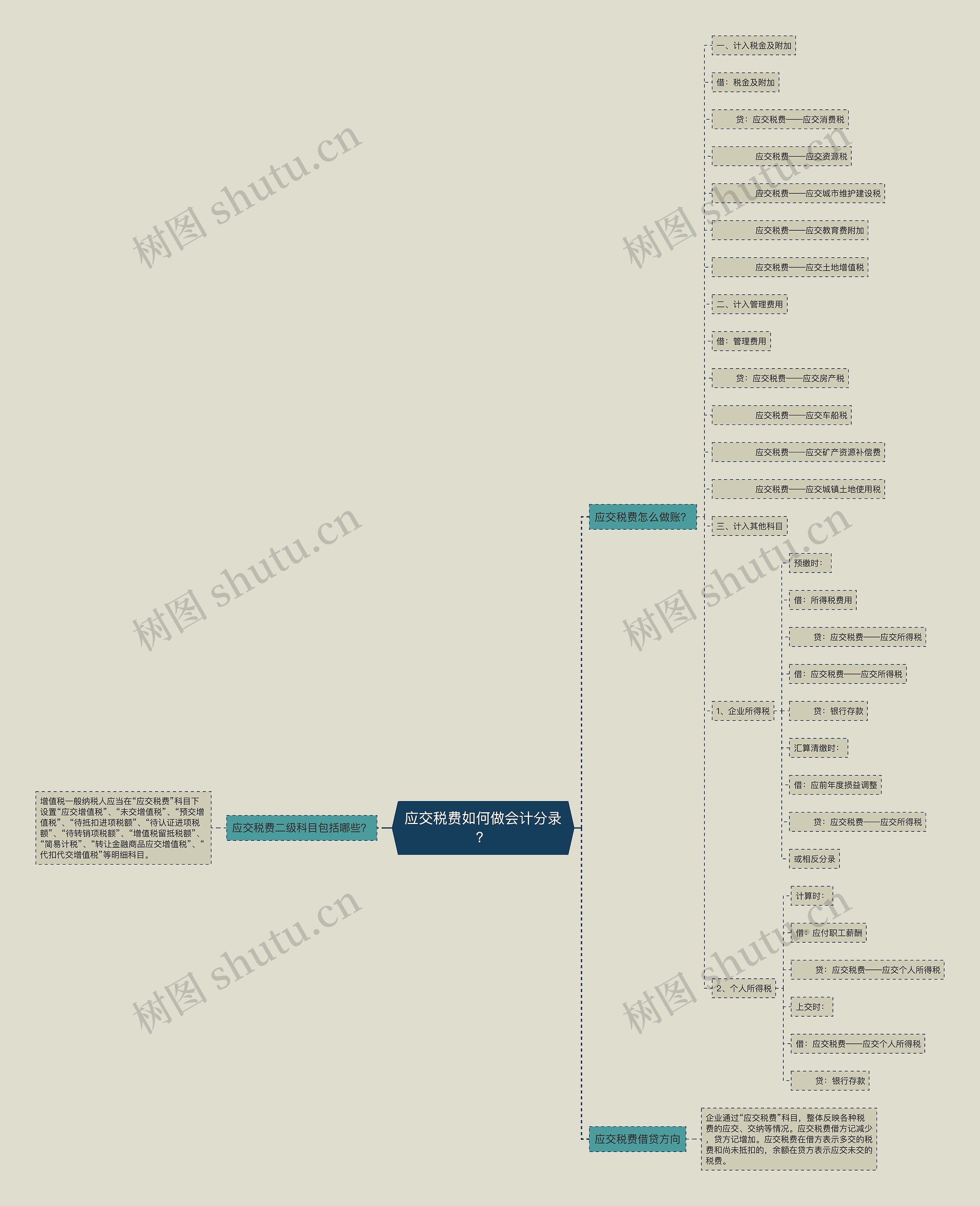 应交税费如何做会计分录？思维导图