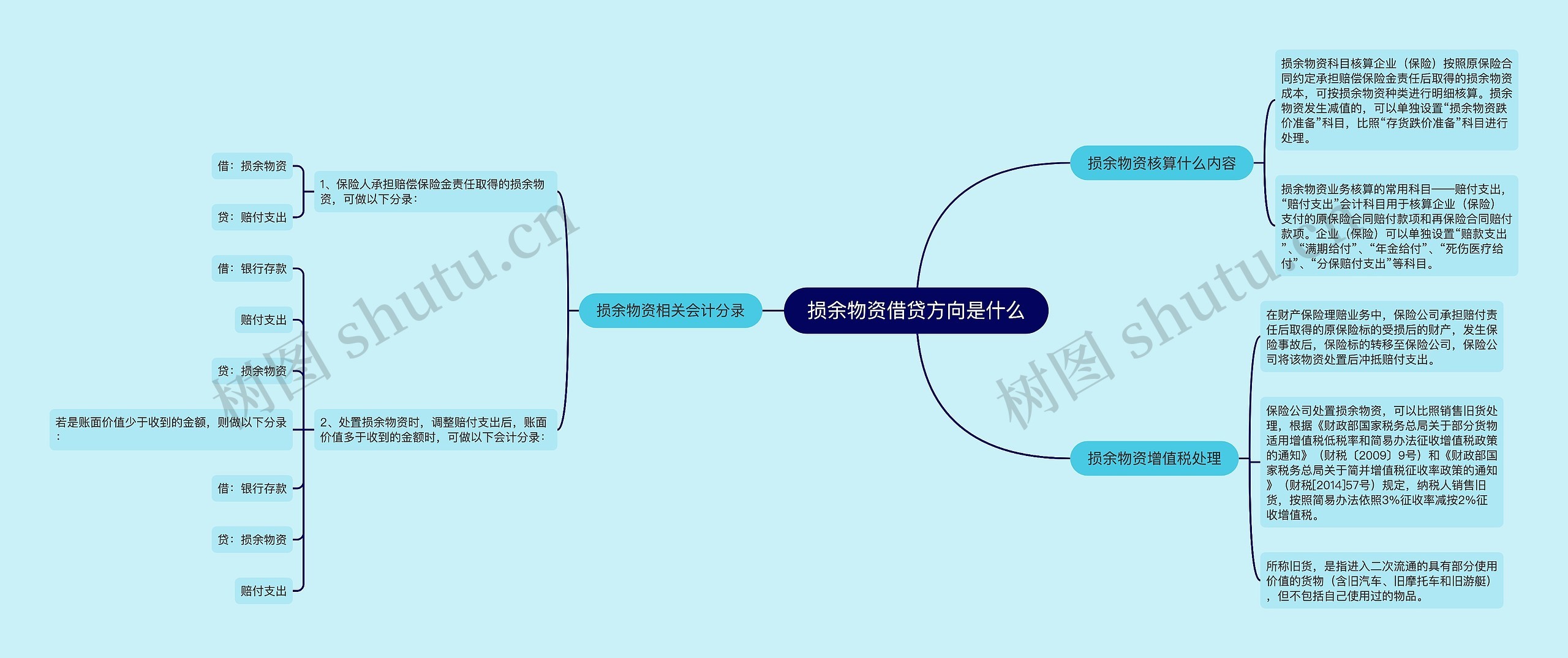 损余物资借贷方向是什么