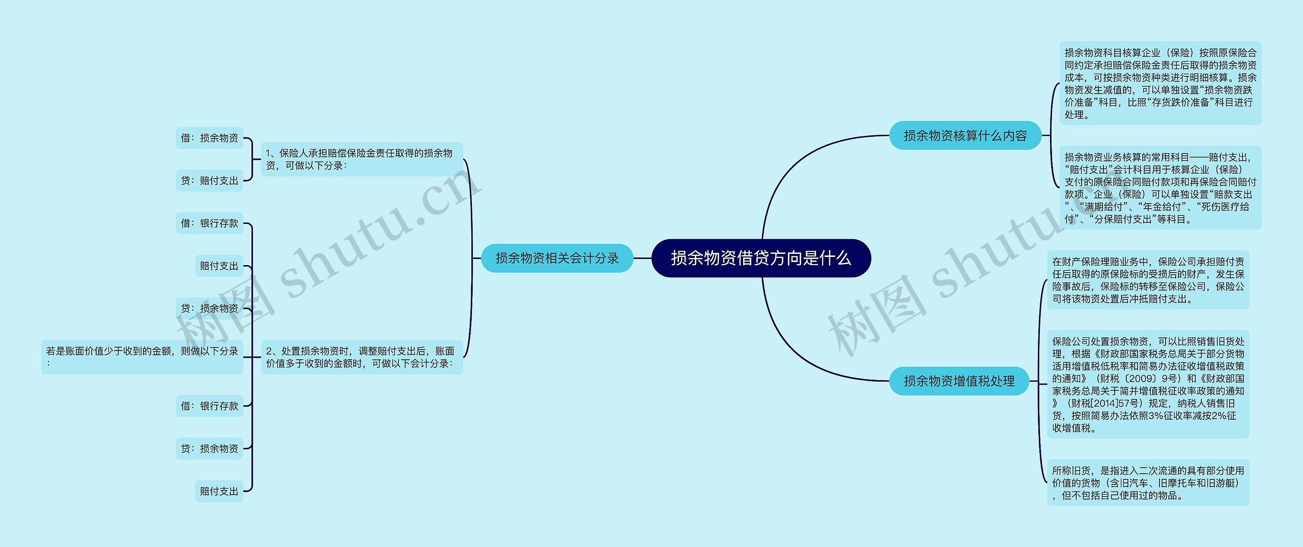 损余物资借贷方向是什么思维导图