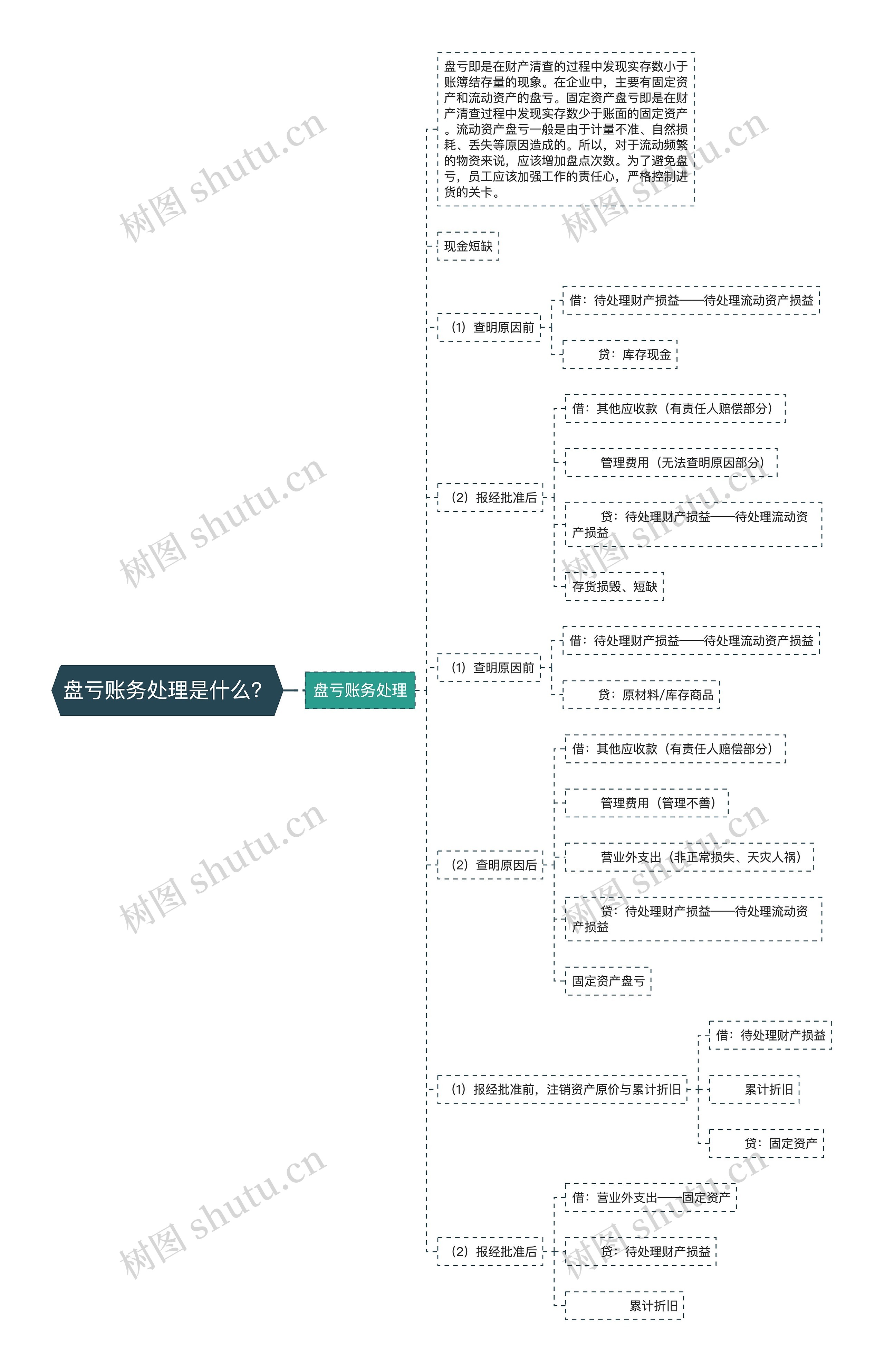 盘亏账务处理是什么？